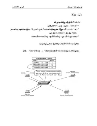 ASHBKyjj^
, Switch
jjASLuoj ( Switch )
4j<u £( Port ) j ugdi ( Hub ) 4J S
j4U 4Jlj f
jjjûLSjj >1a4j ( Signal )
jLSd( Port ) 4J dlS4j j4A )Cu?dJ ( Repeater) 4J ^
. jljIj dj ( Repeater) djj dj( Port
.ûLSjj (Forwarding )j(Filtering) Jblj (Bridge )dj$ ^
GluJJJ >J ^ljAA ^jjJJ LÛ4J4J ( Switcll )Jj4J jJUAJ
.ûLSjj ( Forwarding ) j ( Filtering ) 4S ( Switch ) 4j dj( LAN ) t$4ij$
Switching Table:
MAC Port
0200.1 111.1111 1
0200.2222.2222 2
0200.3333.3333 3
0200.4444.4444 4
Barney
0200. 2222.2222
Betty
0200. 4444.4444
 