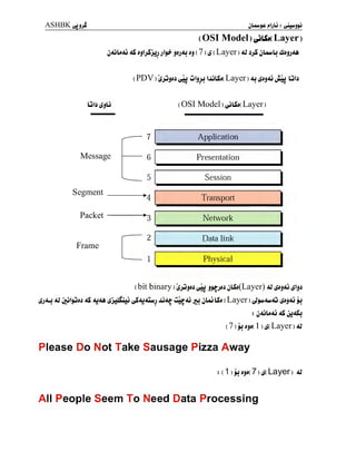 ASHBKyjjJ fklj 1—) :
( OSI Model ) Layer
jdiU^i aS jjljSjjj jIj^ jjjAj ij ( 7 ) £ ( Layer ) Ai jjS jUuU UtojjAA
( PDV ) (ijjjjj yjj ûljjj LûLSj( Layer ) <u ^jjAj Juj LjIj
LjIj i^jLj ( OSI Model )
^Uj( Layer
Message
Segment _
Packet -
Frame
Application
Presentation
Session
Transport
Network
Data link
Phvsical
( bit binary ) ^jjjjj jj^jjj jLSj(Layer) <U ^j$<j ^ljj
ij<u aJ jûijjjj 4S <uaa ^i^uj (jS<y<Cuj Jjdç ûjf 4i ju jLû LSj ( Layer )
^)>w<u<û |j
: j<ûU4j <S jj^Sj
( 7 )
jj jjj( 1 ) ii( Layer ) jU
Please Do Not Take Sausage Pizza Away
: (1 )jjjjj(7)^(Layen aj
All People Seem To Need Data Processing
 