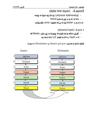 ASHBKyjjJ
(data link layer) :Layer2
aj ûLjj jbj Gb (
physical addressing) -
frame ^j ^ aj aj j» Ai Gii -
"V **
( error . ûuiÛALj ss ^j aj jbj trailer jj ju ai j» aj-
(physical layer) ?Layer 1
.4S( Media > ^j^ sS ^jjlu jajjj jiSGIj yjj<^
-
4jj Ajj b Gij 1 j 0 ^jjûê jlj LjIj jj ( layer > ^ <u -
.ijIjjjj !j ( Destination ) j ( Source ) & Layer )
jjjjAA 4j jjLjIj ^XjljLS
v
* ** H
Source
7 Application I
6 Presentation
i
5 Session
j
1
4 Transport
3 Network I
i
2 Data link
1 Physical
Destination
 