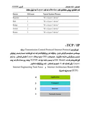 ASHBKyjjJ
ûlSa Juû lit( Layer )
j>l£ <U «( Device )
j»l£ «j4jL&j ^jjjj 4j42m* ?4j
Device OSI Layer Typical Spoken Phrases
Repeater 1 “It’s a Layer 1 device”
Hub 1 “It’s a Layer 1 device’’
Bridge 2 “It’s a Layer 2 device”
Switch 2 ”It’s a Layer 2 device”
Router 3 “It’s a Layer 3 device”
jTCP/IP
t Transmission Control Protocol /Internet Protocol &$jSûj£
J&mU&J ÛmUldi IJljLSdjjp 4j 4mS 4Û¥jSjjjjJ j4j ^Sj4j t jjjlj JÛjSIjJLw 4jûuê)i ijA^JUHMU
jaJ tj 4 jjwAJ J)lût( Layer )
?frt4uj 4ulj ( OSI ) j JltjjAU * ûjjStt itiûlt ^JûjSjtj j jtjiû
jLp 4J fit ûittt jjj jjj{ TCP/IP ) <U ûjt liûli j4uu4j b( OSl Model ) 4,! 4& ^4jjjSjljjS
jjjVAJ JUjSjjjjj J4j i j4jit4j Jtj4j4j (4 )4,S Hjû4S ^Sj ( Layer
Internet Engineering Task Force j Internet Architecture Board (IAB)
ûjjj4j tjjj4j tjt (IETF)
1 Network Access
 