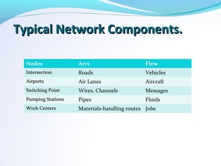 Typical Network Components.Typical Network Components.
Nodes Arcs Flow
IntersectionIntersection Roads Vehicles
AirportsAirports Air Lanes Aircraft
Switching PointSwitching Point Wires, Channels Messages
Pumping StationsPumping Stations Pipes Fluids
Work CentersWork Centers Materials-handling routes Jobs
 