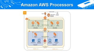 Amazon Processors Network Processor - 2021.pptx