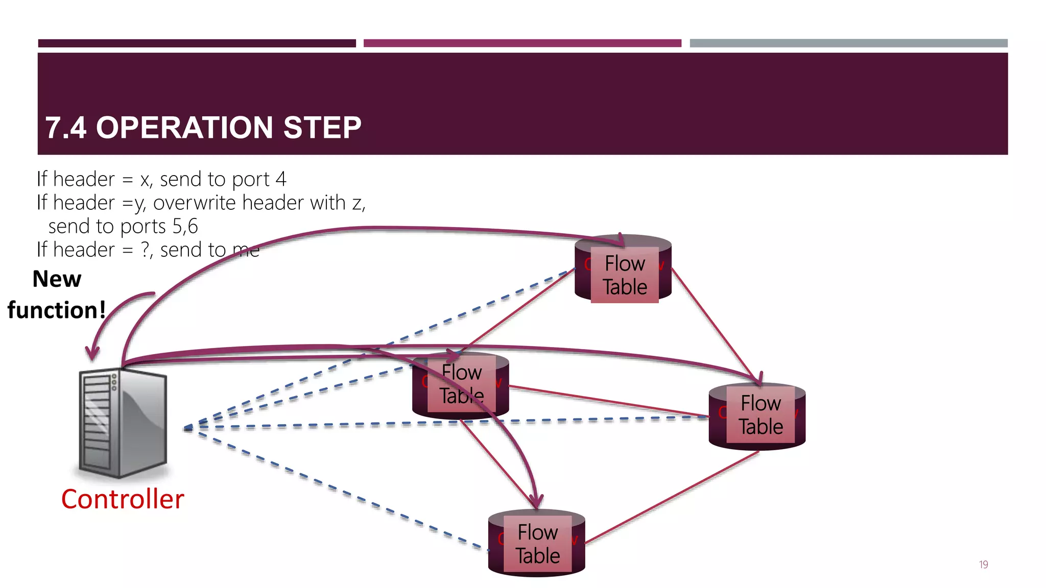 7.4 OPERATION STEP
Controller
PC
OpenFlow
Switch
OpenFlow
Switch
OpenFlow
Switch
OpenFlow
Switch
New
function!
If header = x, send to port 4
If header =y, overwrite header with z,
send to ports 5,6
If header = ?, send to me
Flow
Table
Flow
Table
Flow
Table
Flow
Table
19
 