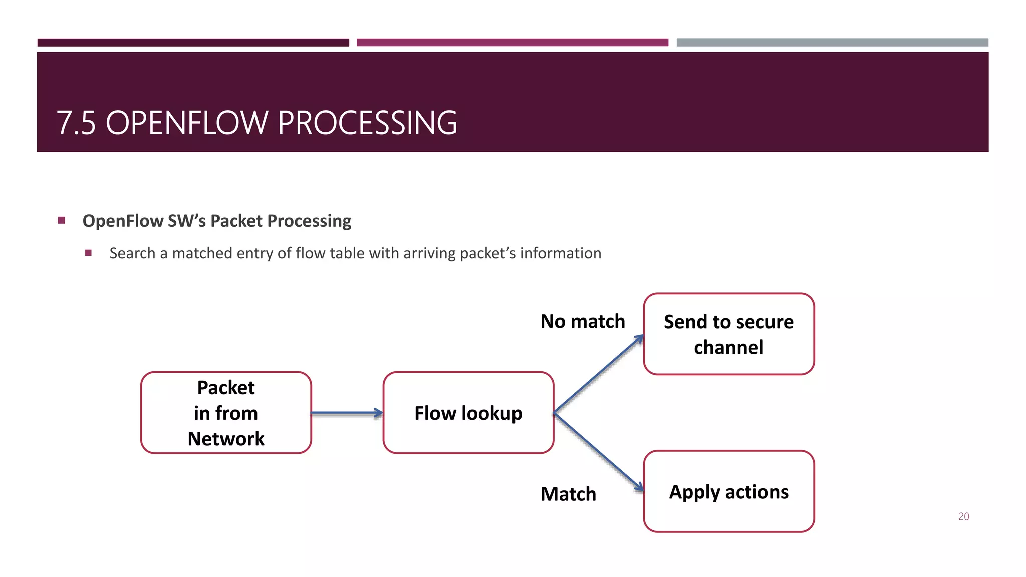 7.5 OPENFLOW PROCESSING
 OpenFlow SW’s Packet Processing
 Search a matched entry of flow table with arriving packet’s information
20
Packet
in from
Network
Flow lookup
Send to secure
channel
Apply actions
No match
Match
 