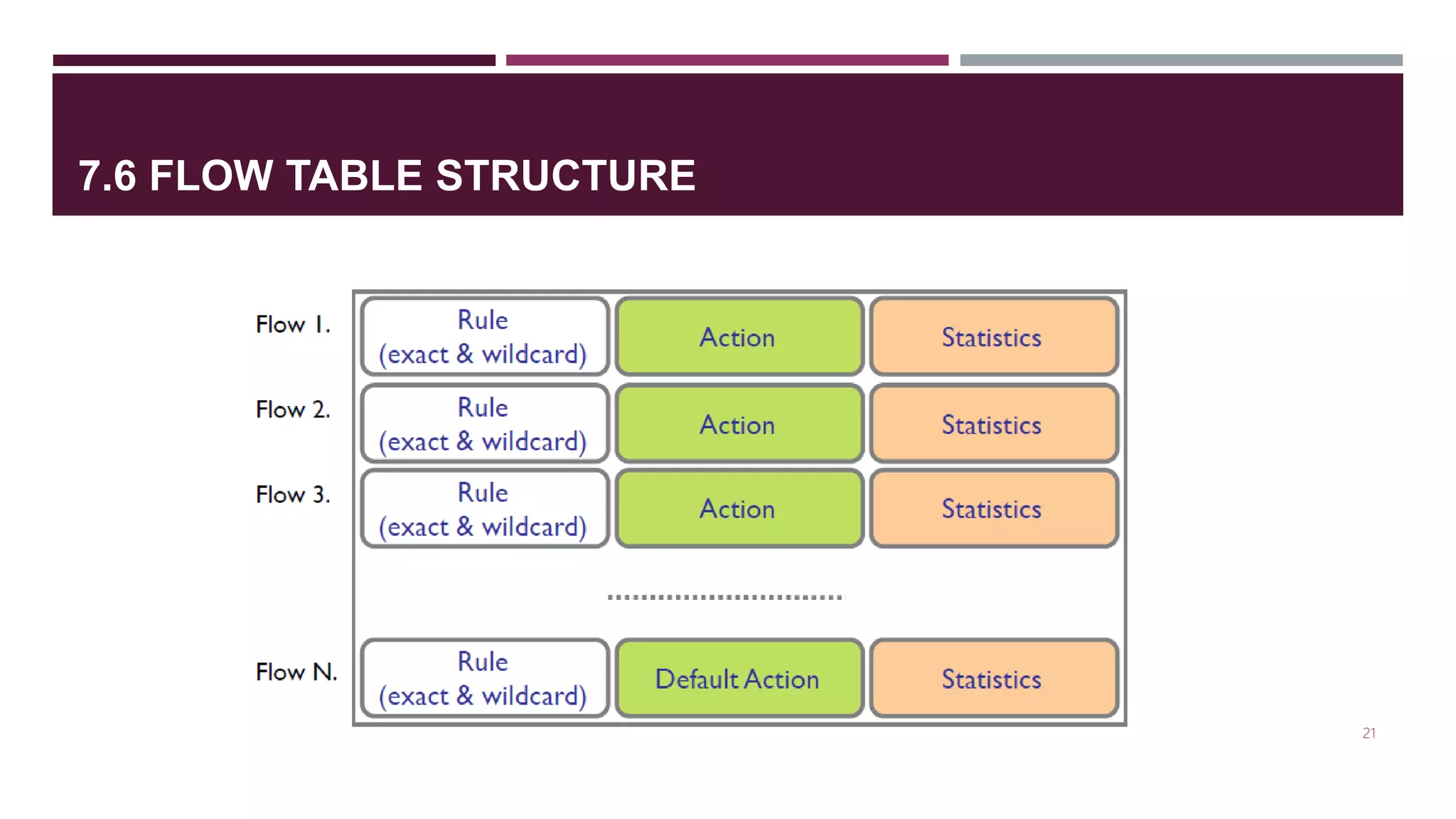 7.6 FLOW TABLE STRUCTURE
 Exploit flow table in switches, routers, and chipsets
21
 