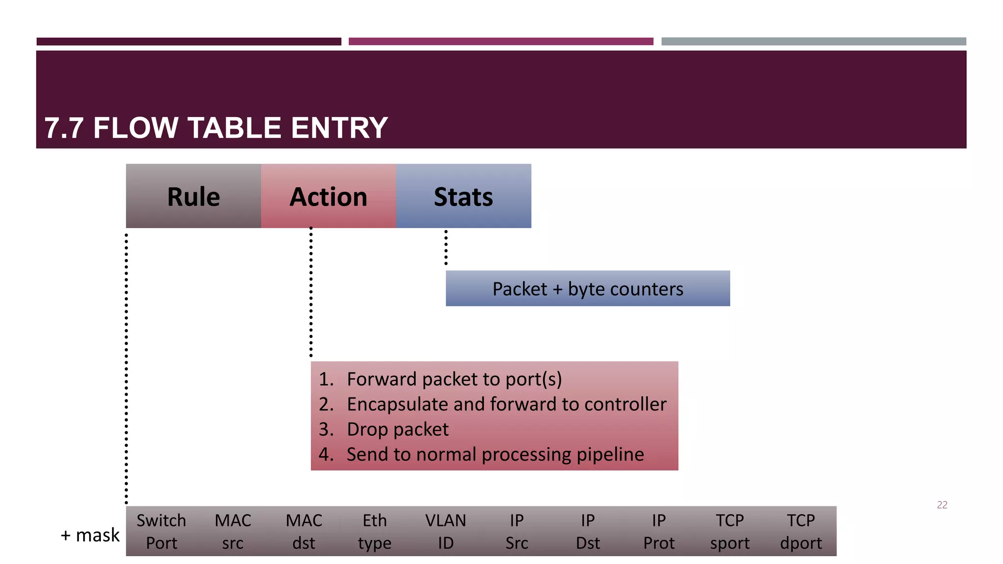 7.7 FLOW TABLE ENTRY
Switch
Port
MAC
src
MAC
dst
Eth
type
VLAN
ID
IP
Src
IP
Dst
IP
Prot
TCP
sport
TCP
dport
Rule Action Stats
1. Forward packet to port(s)
2. Encapsulate and forward to controller
3. Drop packet
4. Send to normal processing pipeline
+ mask
Packet + byte counters
22
 