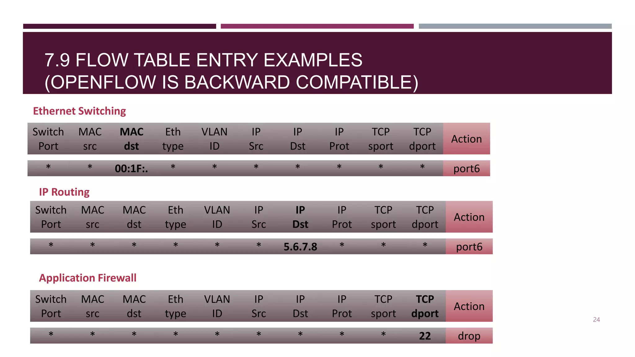 7.9 FLOW TABLE ENTRY EXAMPLES
(OPENFLOW IS BACKWARD COMPATIBLE)
Switch
Port
MAC
src
MAC
dst
Eth
type
VLAN
ID
IP
Src
IP
Dst
IP
Prot
TCP
sport
TCP
dport
Action
* * 00:1F:. * * * * * * * port6
Switch
Port
MAC
src
MAC
dst
Eth
type
VLAN
ID
IP
Src
IP
Dst
IP
Prot
TCP
sport
TCP
dport
Action
* * * * * * 5.6.7.8 * * * port6
Switch
Port
MAC
src
MAC
dst
Eth
type
VLAN
ID
IP
Src
IP
Dst
IP
Prot
TCP
sport
TCP
dport
Action
* * * * * * * * * 22 drop
Ethernet Switching
IP Routing
Application Firewall
24
 