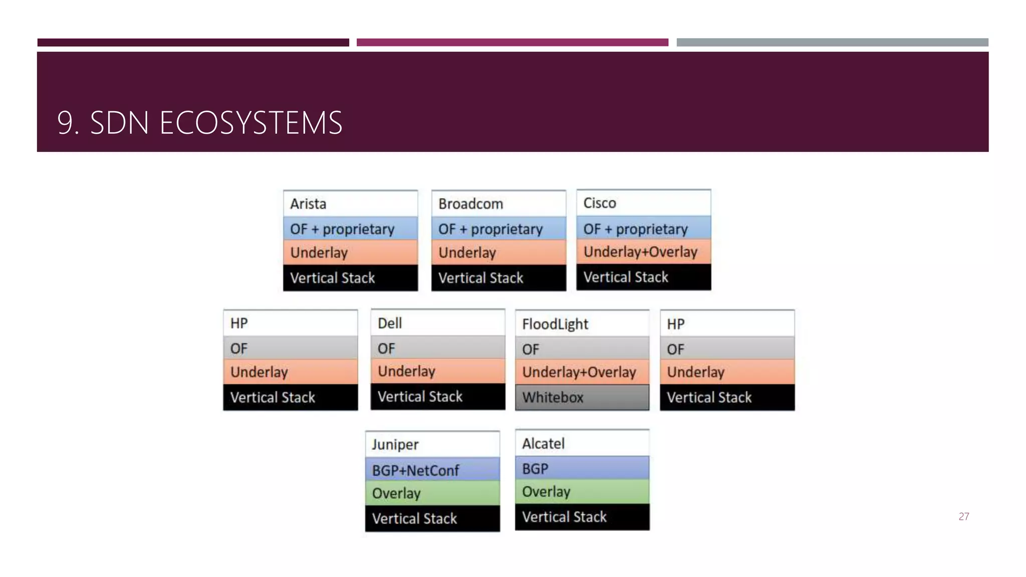 9. SDN ECOSYSTEMS
27
 