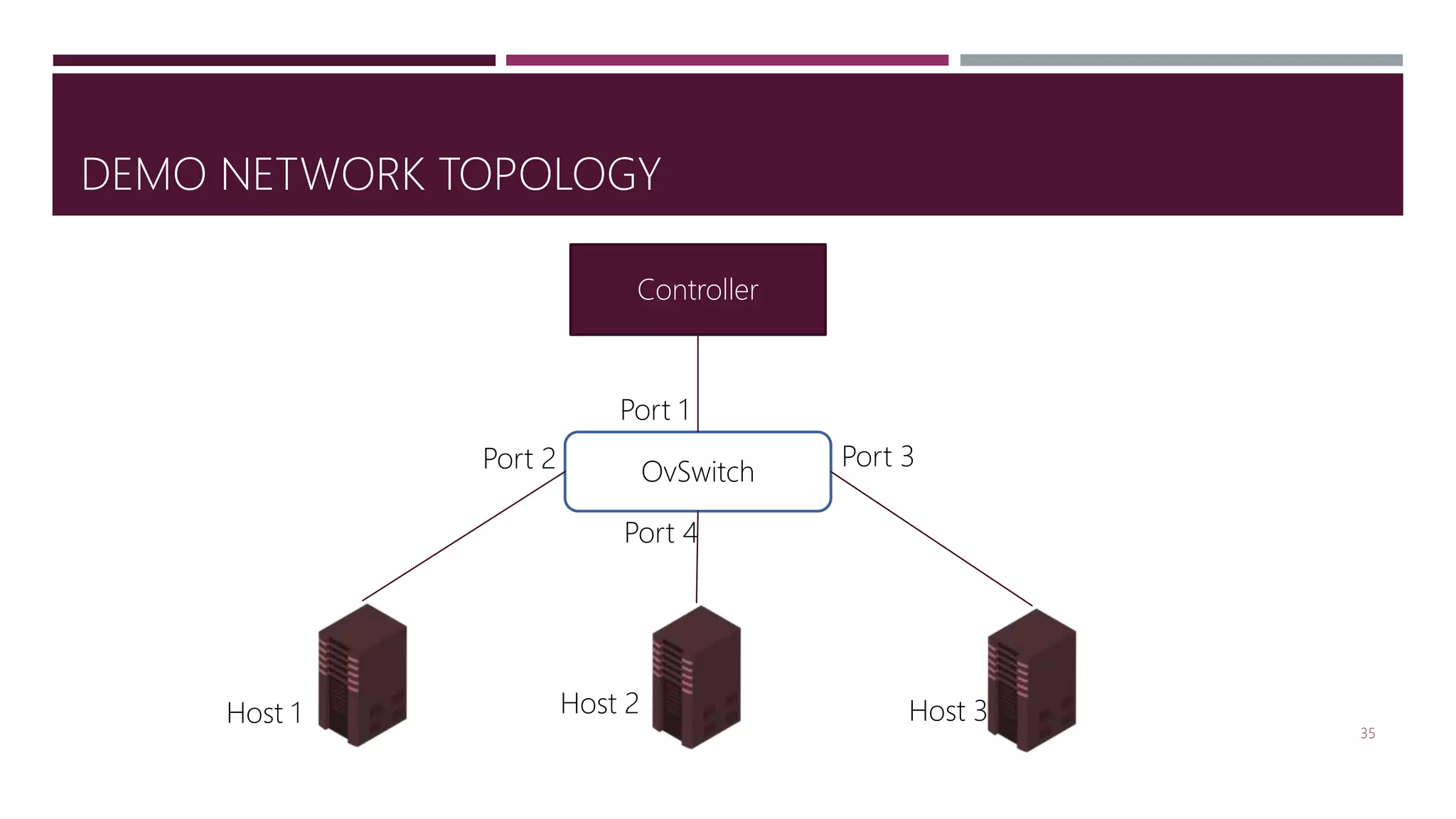 DEMO NETWORK TOPOLOGY
35
Controller
OvSwitch
Port 1
Port 2 Port 3
Port 4
Host 1 Host 2 Host 3
 