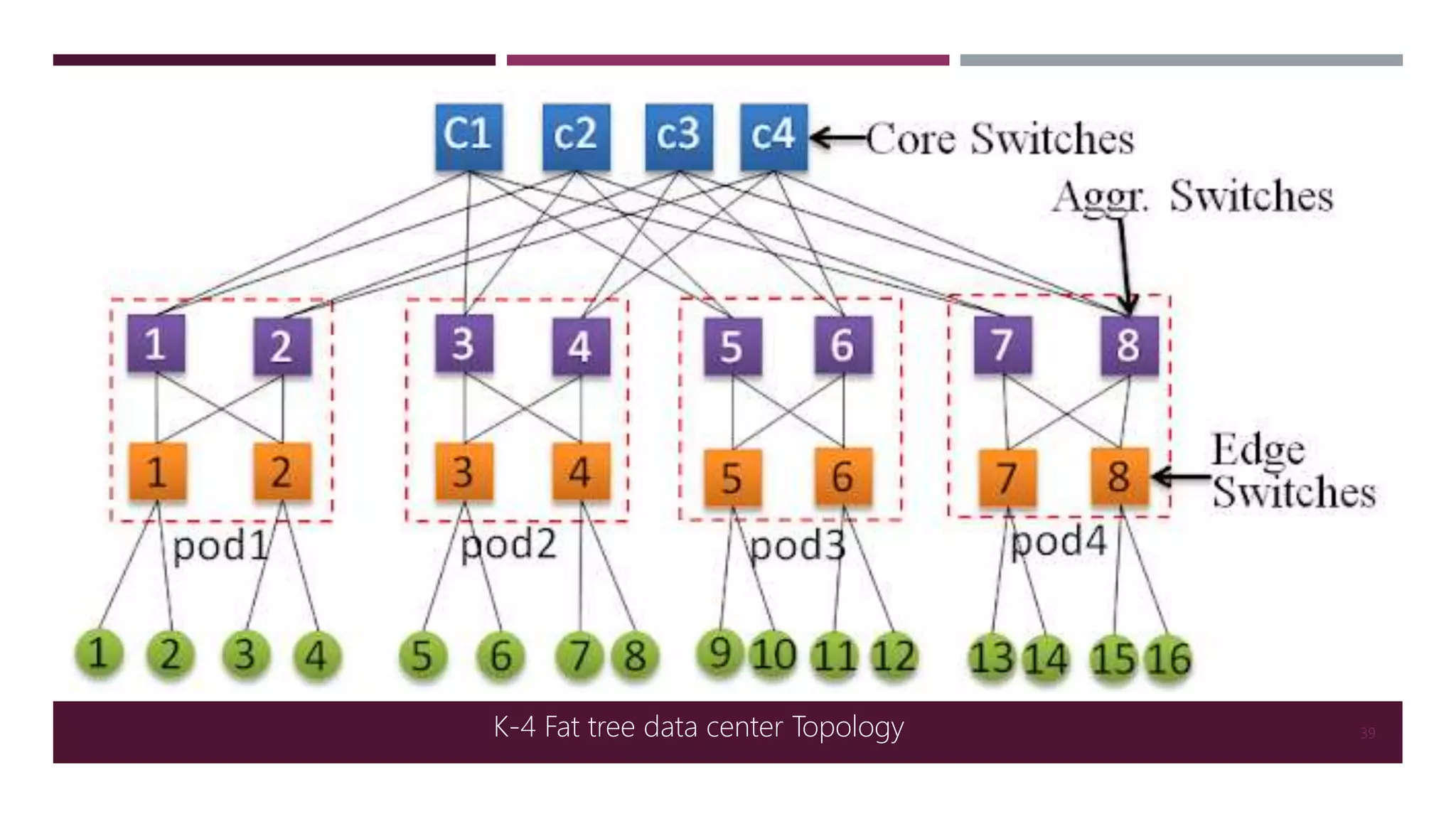39K-4 Fat tree data center Topology
 