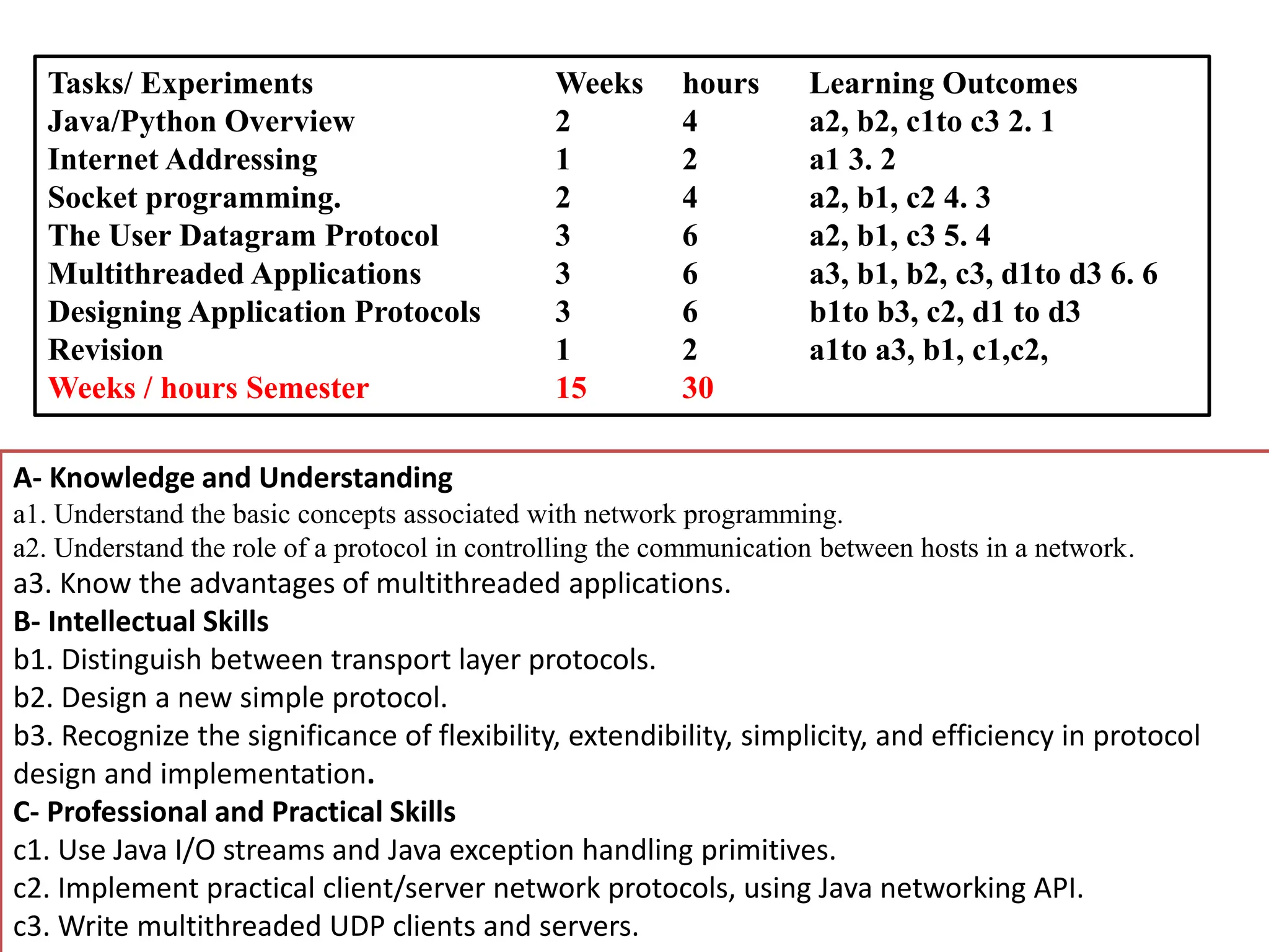 Tasks/ Experiments Weeks hours Learning Outcomes
Java/Python Overview 2 4 a2, b2, c1to c3 2. 1
Internet Addressing 1 2 a1 3. 2
Socket programming. 2 4 a2, b1, c2 4. 3
The User Datagram Protocol 3 6 a2, b1, c3 5. 4
Multithreaded Applications 3 6 a3, b1, b2, c3, d1to d3 6. 6
Designing Application Protocols 3 6 b1to b3, c2, d1 to d3
Revision 1 2 a1to a3, b1, c1,c2,
Weeks / hours Semester 15 30
A- Knowledge and Understanding
a1. Understand the basic concepts associated with network programming.
a2. Understand the role of a protocol in controlling the communication between hosts in a network.
a3. Know the advantages of multithreaded applications.
B- Intellectual Skills
b1. Distinguish between transport layer protocols.
b2. Design a new simple protocol.
b3. Recognize the significance of flexibility, extendibility, simplicity, and efficiency in protocol
design and implementation.
C- Professional and Practical Skills
c1. Use Java I/O streams and Java exception handling primitives.
c2. Implement practical client/server network protocols, using Java networking API.
c3. Write multithreaded UDP clients and servers.
 