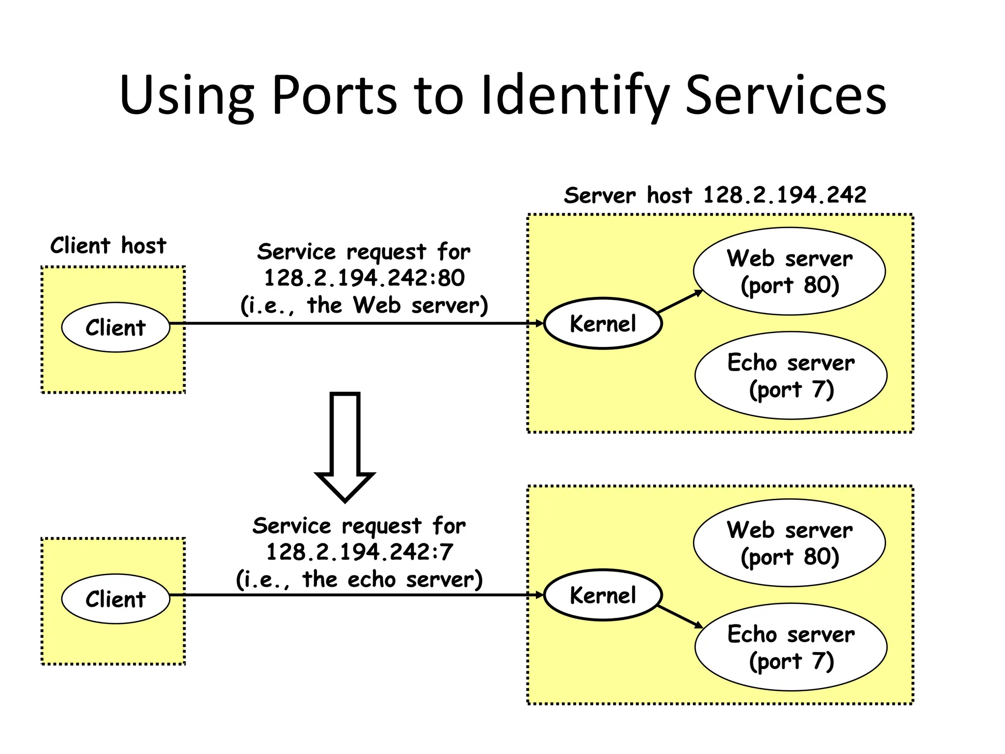 Using Ports to Identify Services
Web server
(port 80)
Client host
Server host 128.2.194.242
Echo server
(port 7)
Service request for
128.2.194.242:80
(i.e., the Web server)
Web server
(port 80)
Echo server
(port 7)
Service request for
128.2.194.242:7
(i.e., the echo server)
Kernel
Kernel
Client
Client
 