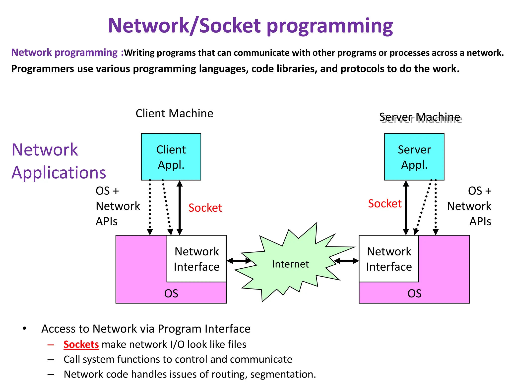 Network programming :Writing programs that can communicate with other programs or processes across a network.
Programmers use various programming languages, code libraries, and protocols to do the work.
Network/Socket programming
OS
Network
Interface
Client
Appl.
Socket
OS +
Network
APIs
OS
Network
Interface
Server
Appl.
Socket
OS +
Network
APIs
Internet
Server Machine
Client Machine
Network
Applications
• Access to Network via Program Interface
– Sockets make network I/O look like files
– Call system functions to control and communicate
– Network code handles issues of routing, segmentation.
 