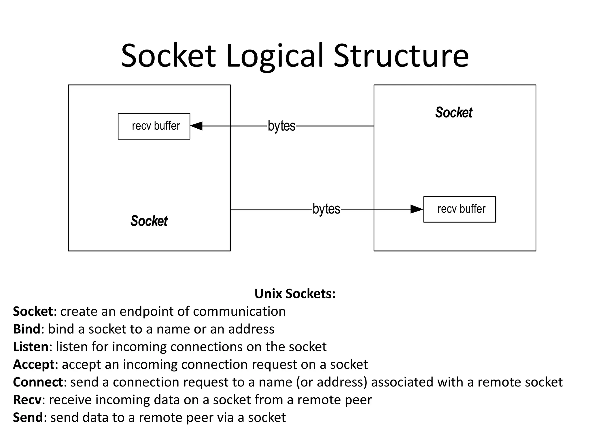 Socket Logical Structure
Socket
recv buffer
recv buffer
Socket
recv buffer
bytes
bytes
Unix Sockets:
Socket: create an endpoint of communication
Bind: bind a socket to a name or an address
Listen: listen for incoming connections on the socket
Accept: accept an incoming connection request on a socket
Connect: send a connection request to a name (or address) associated with a remote socket
Recv: receive incoming data on a socket from a remote peer
Send: send data to a remote peer via a socket
 
