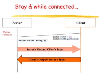 Stay & while connected… 
Server Client 
Wait for 
connection 
Server’s Output/ Client’s Input 
Client’s Output/ Server’s Input 
 