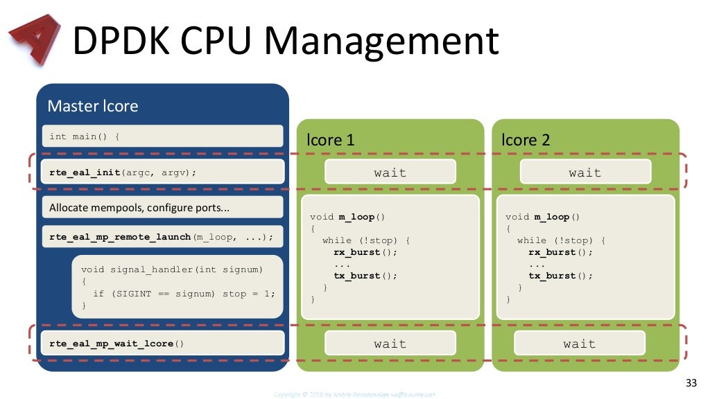 Network Programming Data Plane Development Kit (DPDK)