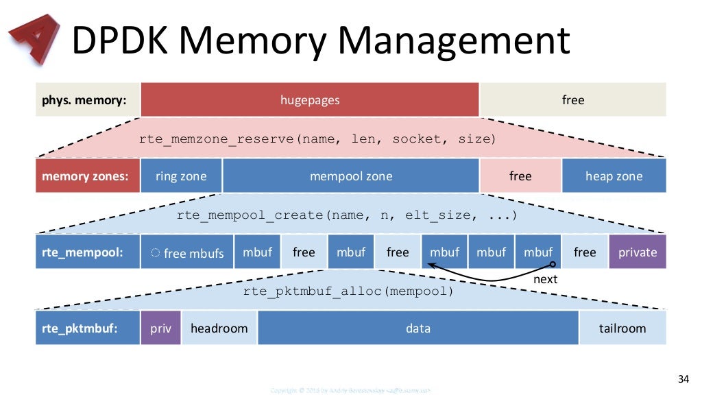 Network Programming Data Plane Development Kit (DPDK)
