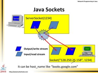 Java Sockets ServerSocket(1234) Socket(“128.250.25.158”, 1234) Output/write stream Input/read stream It can be host_name like “books.google.com” Client Server 