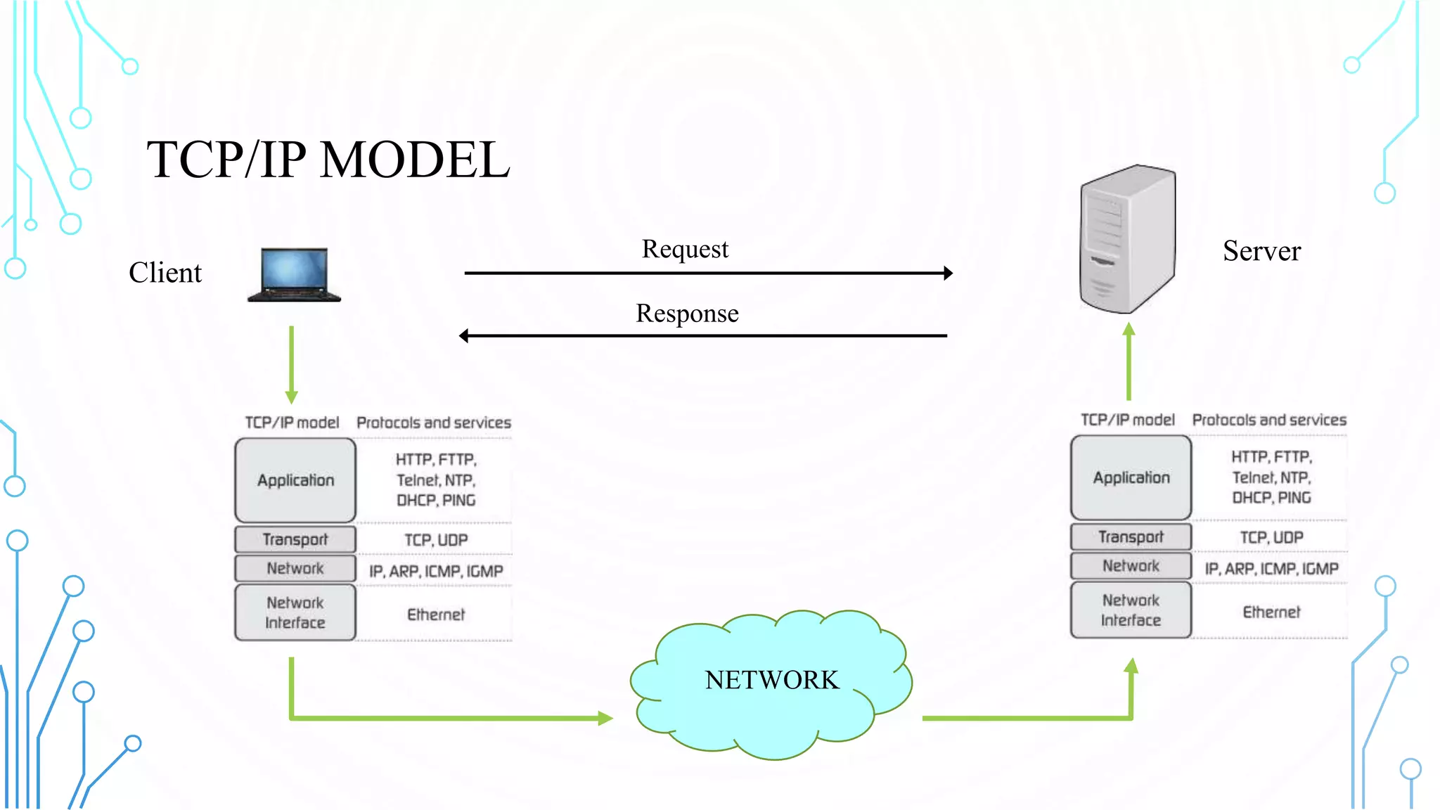 TCP/IP MODEL NETWORK Client ServerRequest Response 3 