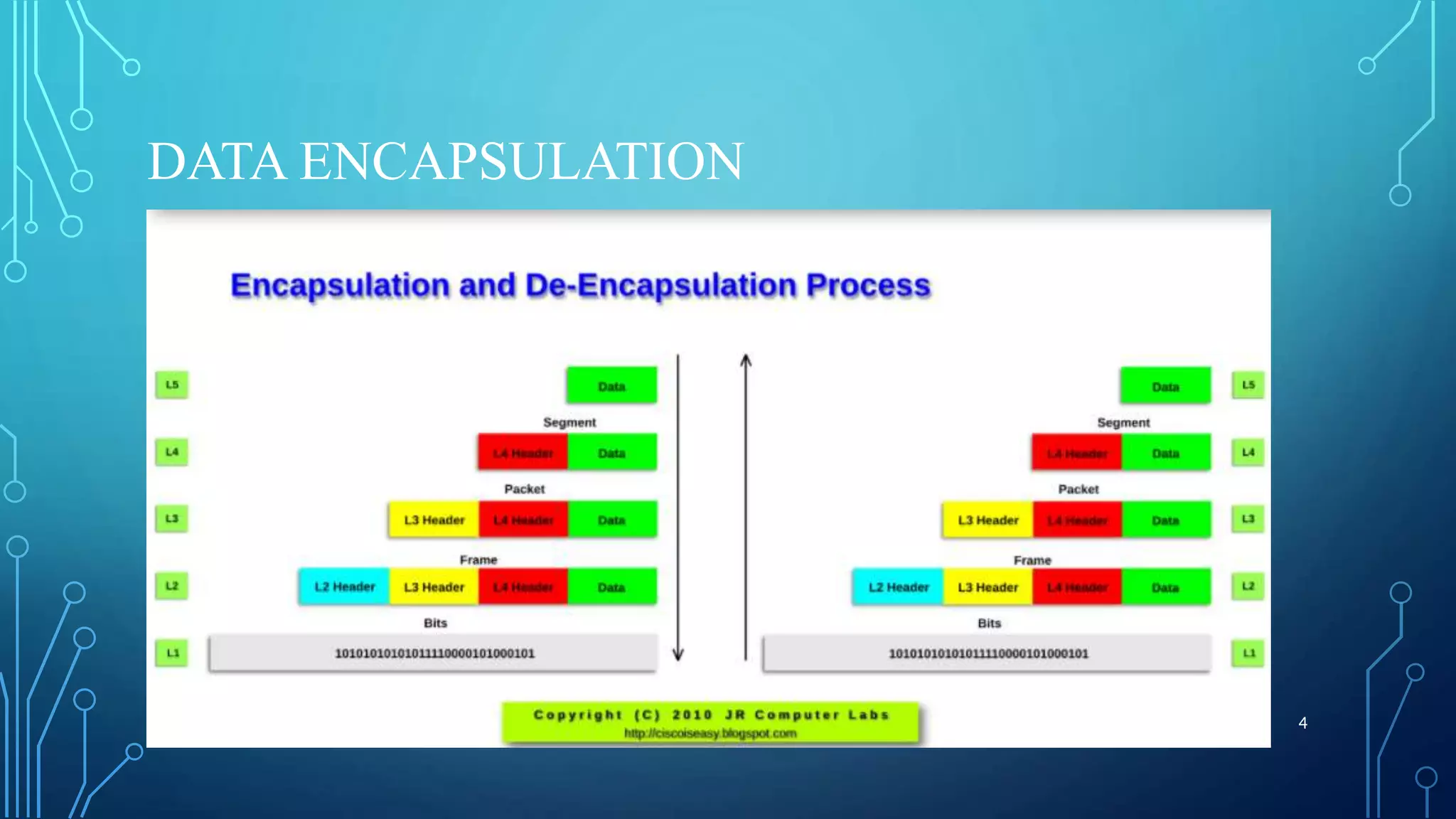 DATA ENCAPSULATION 4 