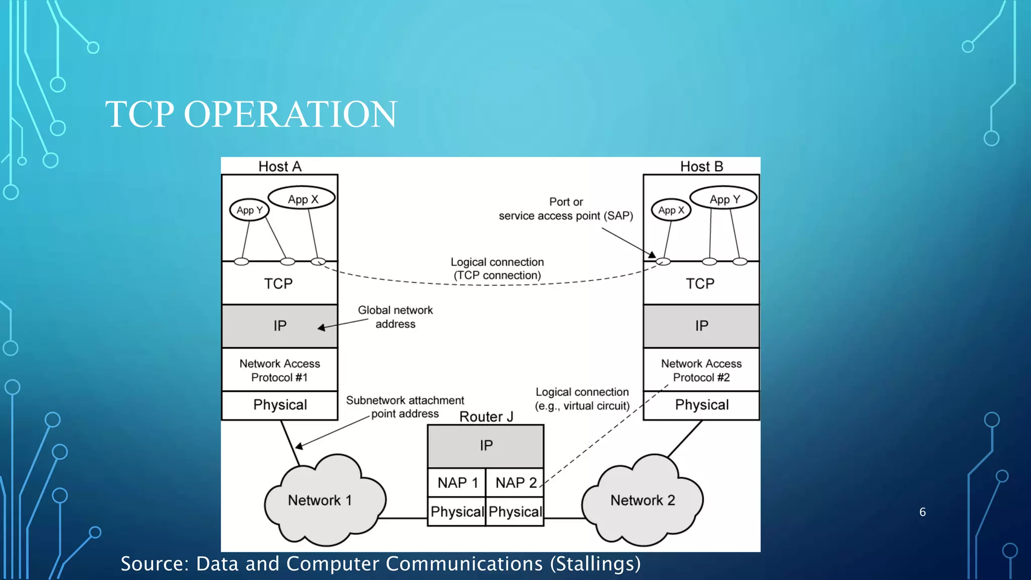TCP OPERATION 6 Source: Data and Computer Communications (Stallings) 
