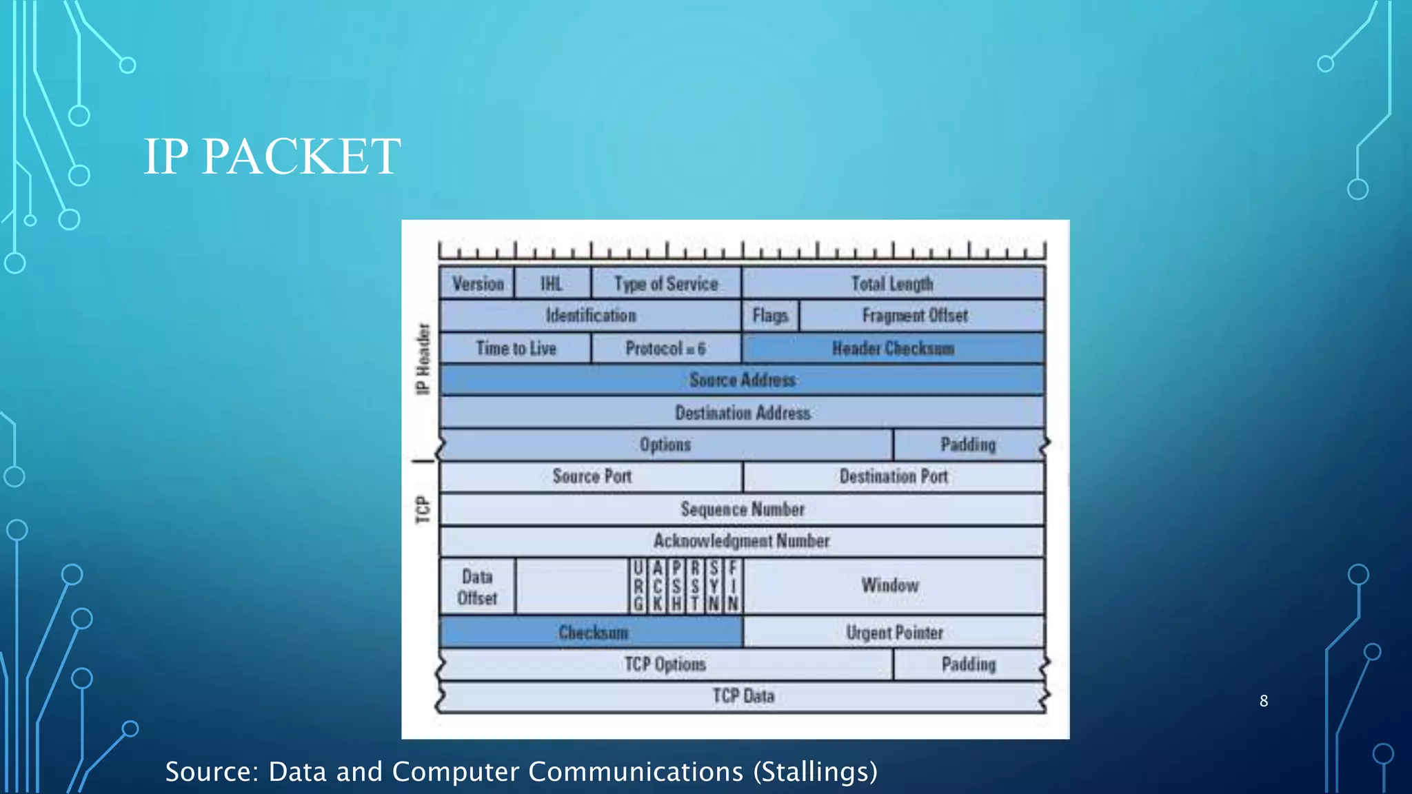 IP PACKET 8 Source: Data and Computer Communications (Stallings) 