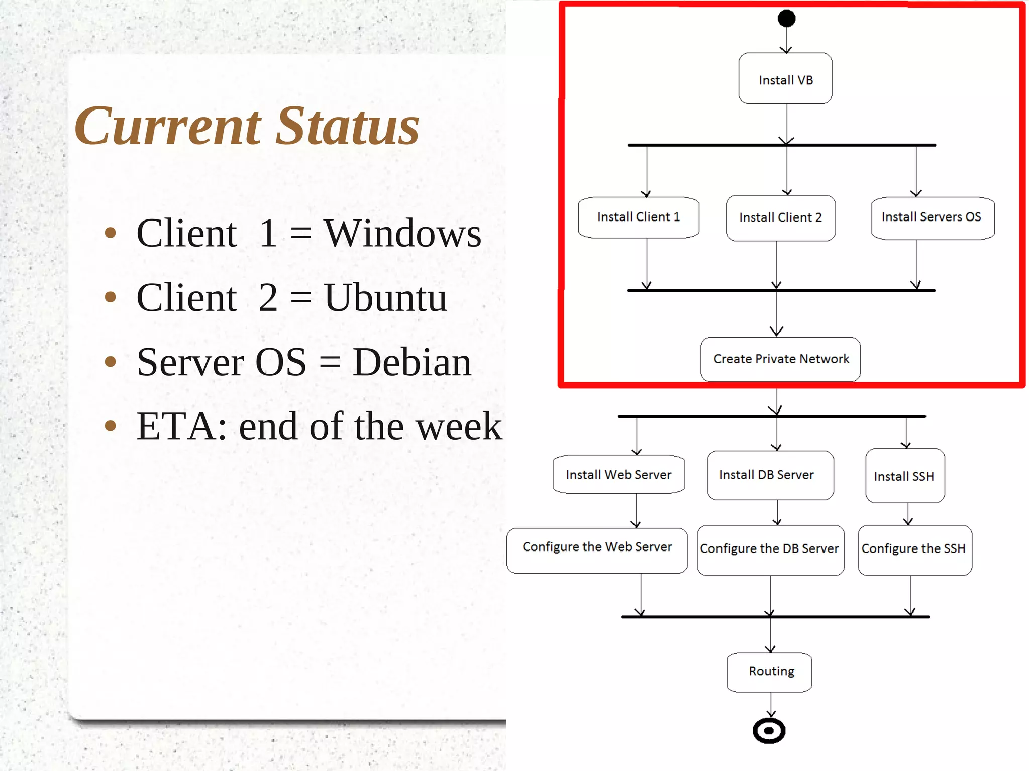 Current Status
 ●   Client 1 = Windows
 ●   Client 2 = Ubuntu
 ●   Server OS = Debian
 ●   ETA: end of the week
 