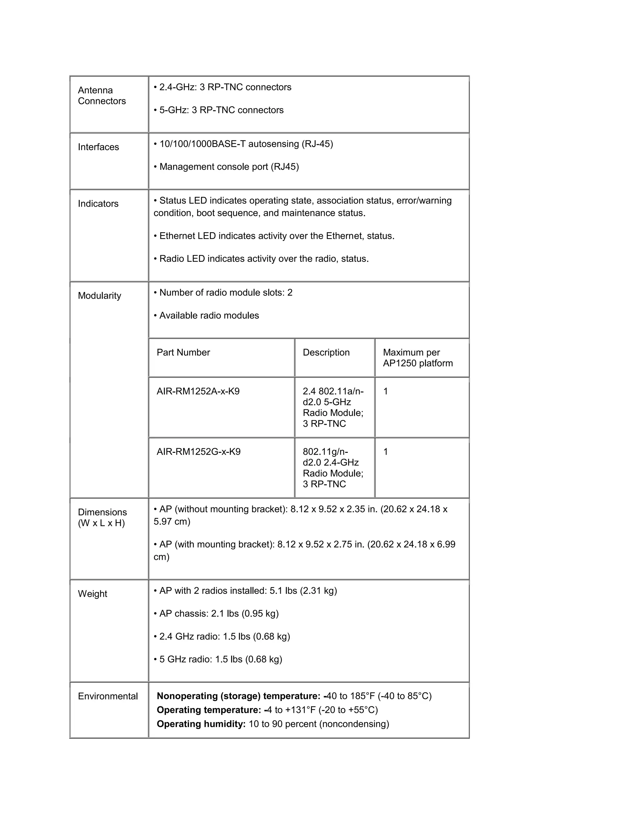 Antenna         • 2.4-GHz: 3 RP-TNC connectors
Connectors
                • 5-GHz: 3 RP-TNC connectors


Interfaces      • 10/100/1000BASE-T autosensing (RJ-45)

                • Management console port (RJ45)


Indicators      • Status LED indicates operating state, association status, error/warning
                condition, boot sequence, and maintenance status.

                • Ethernet LED indicates activity over the Ethernet, status.

                • Radio LED indicates activity over the radio, status.


Modularity      • Number of radio module slots: 2

                • Available radio modules


                Part Number                           Description        Maximum per
                                                                         AP1250 platform

                AIR-RM1252A-x-K9                      2.4 802.11a/n-     1
                                                      d2.0 5-GHz
                                                      Radio Module;
                                                      3 RP-TNC

                AIR-RM1252G-x-K9                      802.11g/n-         1
                                                      d2.0 2.4-GHz
                                                      Radio Module;
                                                      3 RP-TNC

Dimensions      • AP (without mounting bracket): 8.12 x 9.52 x 2.35 in. (20.62 x 24.18 x
(W x L x H)     5.97 cm)

                • AP (with mounting bracket): 8.12 x 9.52 x 2.75 in. (20.62 x 24.18 x 6.99
                cm)


Weight          • AP with 2 radios installed: 5.1 lbs (2.31 kg)

                • AP chassis: 2.1 lbs (0.95 kg)

                • 2.4 GHz radio: 1.5 lbs (0.68 kg)

                • 5 GHz radio: 1.5 lbs (0.68 kg)


Environmental   Nonoperating (storage) temperature: -40 to 185°F (-40 to 85°C)
                Operating temperature: -4 to +131°F (-20 to +55°C)
                Operating humidity: 10 to 90 percent (noncondensing)
 
