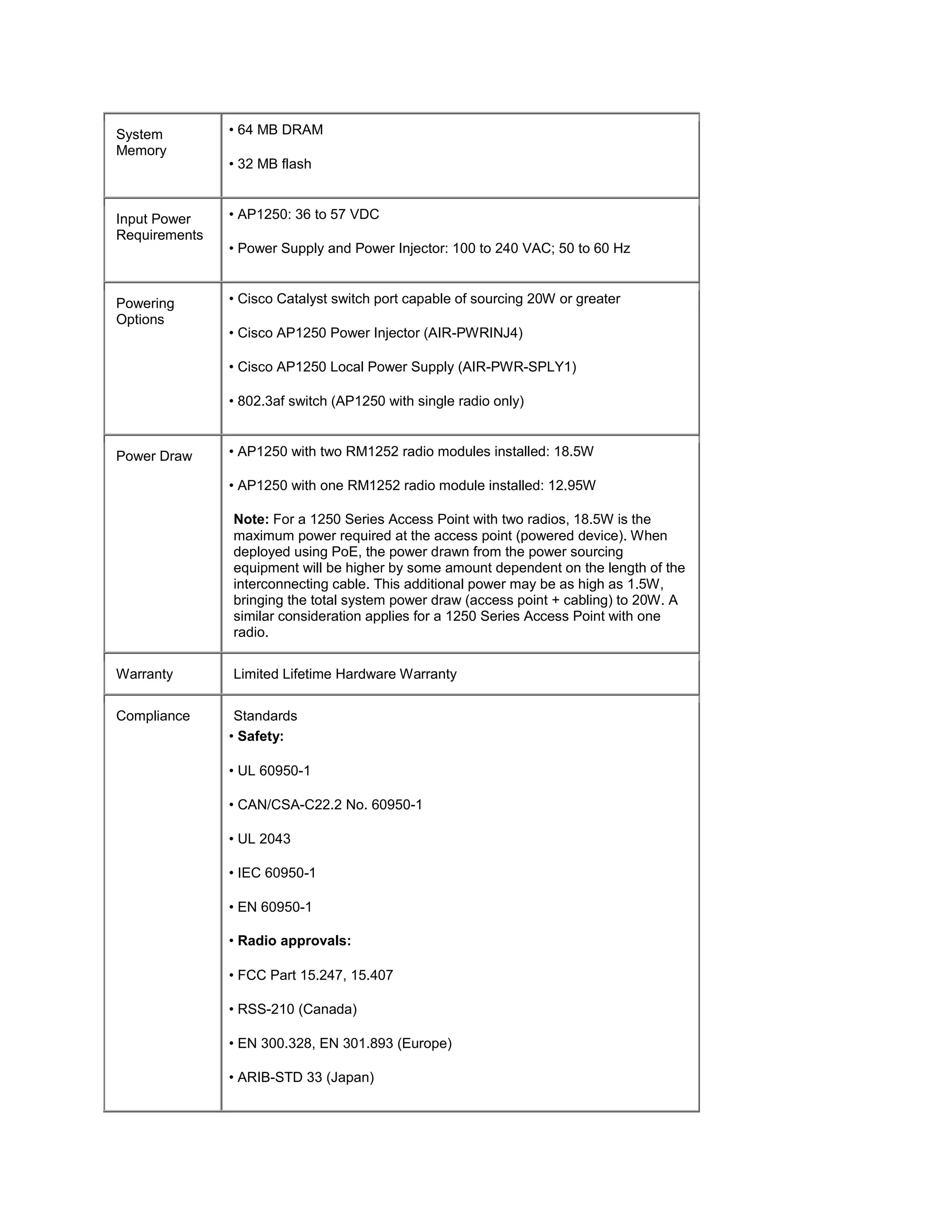 System         • 64 MB DRAM
Memory
               • 32 MB flash


Input Power    • AP1250: 36 to 57 VDC
Requirements
               • Power Supply and Power Injector: 100 to 240 VAC; 50 to 60 Hz


Powering       • Cisco Catalyst switch port capable of sourcing 20W or greater
Options
               • Cisco AP1250 Power Injector (AIR-PWRINJ4)

               • Cisco AP1250 Local Power Supply (AIR-PWR-SPLY1)

               • 802.3af switch (AP1250 with single radio only)


Power Draw     • AP1250 with two RM1252 radio modules installed: 18.5W

               • AP1250 with one RM1252 radio module installed: 12.95W

               Note: For a 1250 Series Access Point with two radios, 18.5W is the
               maximum power required at the access point (powered device). When
               deployed using PoE, the power drawn from the power sourcing
               equipment will be higher by some amount dependent on the length of the
               interconnecting cable. This additional power may be as high as 1.5W,
               bringing the total system power draw (access point + cabling) to 20W. A
               similar consideration applies for a 1250 Series Access Point with one
               radio.

Warranty       Limited Lifetime Hardware Warranty

Compliance      Standards
               • Safety:

               • UL 60950-1

               • CAN/CSA-C22.2 No. 60950-1

               • UL 2043

               • IEC 60950-1

               • EN 60950-1

               • Radio approvals:

               • FCC Part 15.247, 15.407

               • RSS-210 (Canada)

               • EN 300.328, EN 301.893 (Europe)

               • ARIB-STD 33 (Japan)
 