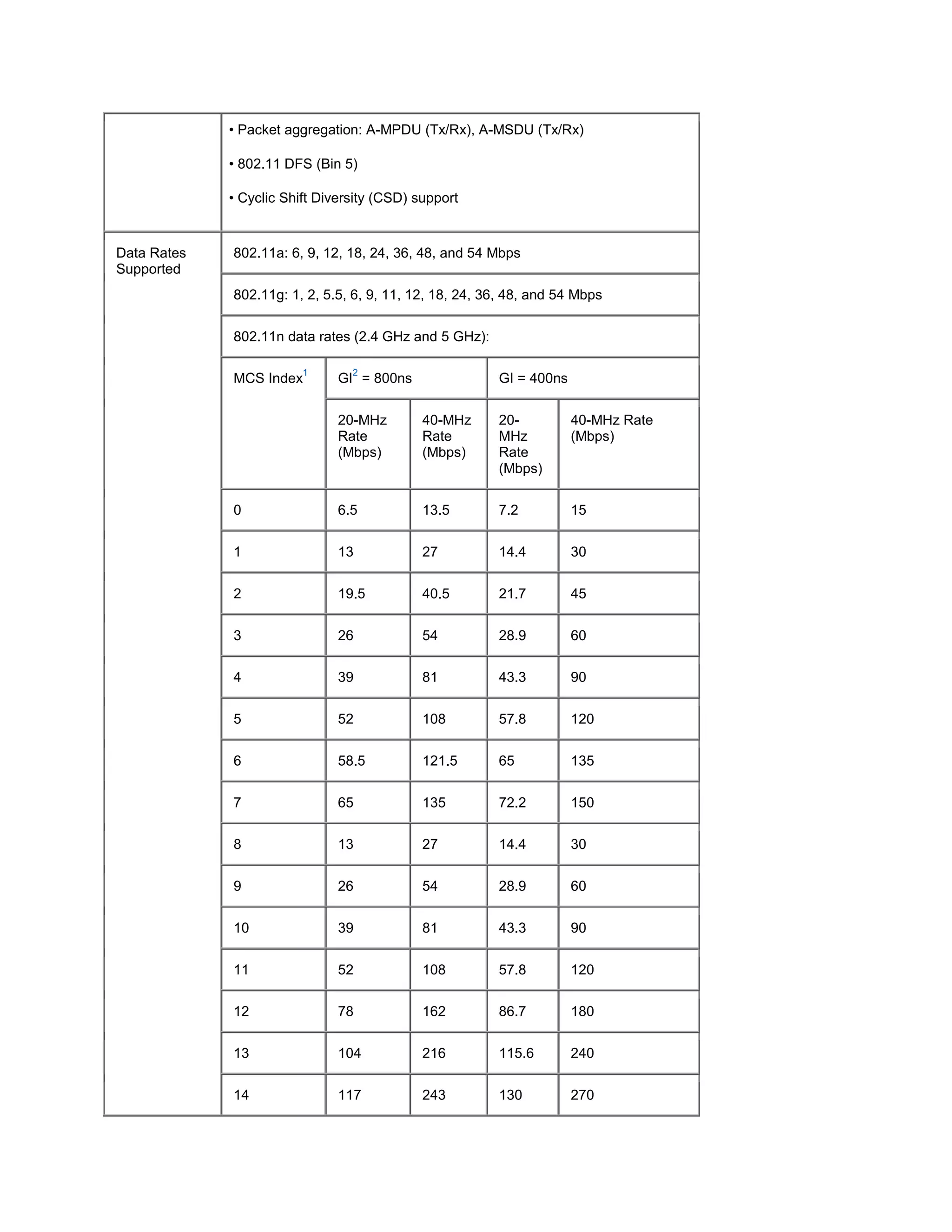 • Packet aggregation: A-MPDU (Tx/Rx), A-MSDU (Tx/Rx)

             • 802.11 DFS (Bin 5)

             • Cyclic Shift Diversity (CSD) support


Data Rates   802.11a: 6, 9, 12, 18, 24, 36, 48, and 54 Mbps
Supported
             802.11g: 1, 2, 5.5, 6, 9, 11, 12, 18, 24, 36, 48, and 54 Mbps

             802.11n data rates (2.4 GHz and 5 GHz):

                         1       2
             MCS Index         GI = 800ns               GI = 400ns

                               20-MHz        40-MHz     20-          40-MHz Rate
                               Rate          Rate       MHz          (Mbps)
                               (Mbps)        (Mbps)     Rate
                                                        (Mbps)

             0                 6.5           13.5       7.2          15

             1                 13            27         14.4         30

             2                 19.5          40.5       21.7         45

             3                 26            54         28.9         60

             4                 39            81         43.3         90

             5                 52            108        57.8         120

             6                 58.5          121.5      65           135

             7                 65            135        72.2         150

             8                 13            27         14.4         30

             9                 26            54         28.9         60

             10                39            81         43.3         90

             11                52            108        57.8         120

             12                78            162        86.7         180

             13                104           216        115.6        240

             14                117           243        130          270
 