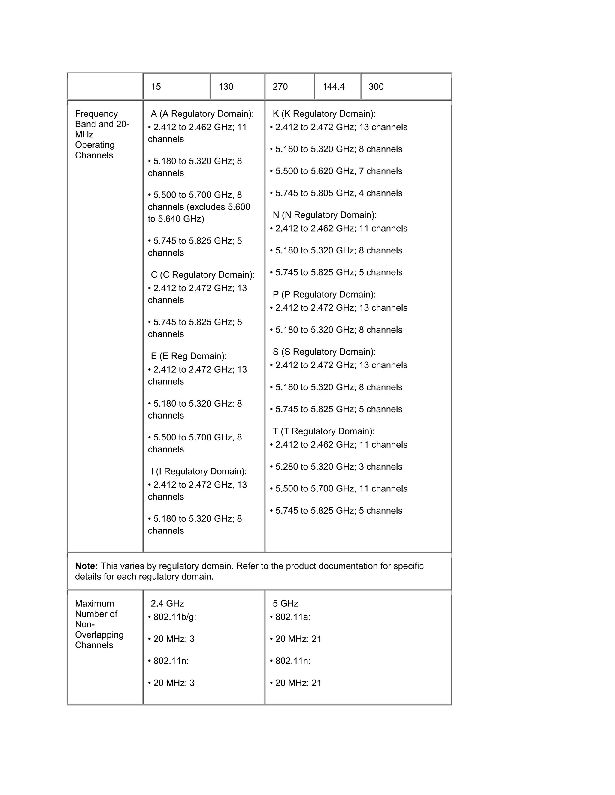 15               130           270           144.4     300

Frequency          A (A Regulatory Domain):      K (K Regulatory Domain):
Band and 20-      • 2.412 to 2.462 GHz; 11      • 2.412 to 2.472 GHz; 13 channels
MHz
                  channels
Operating                                       • 5.180 to 5.320 GHz; 8 channels
Channels
                  • 5.180 to 5.320 GHz; 8
                  channels                      • 5.500 to 5.620 GHz, 7 channels

                  • 5.500 to 5.700 GHz, 8       • 5.745 to 5.805 GHz, 4 channels
                  channels (excludes 5.600
                  to 5.640 GHz)                  N (N Regulatory Domain):
                                                • 2.412 to 2.462 GHz; 11 channels
                  • 5.745 to 5.825 GHz; 5
                  channels                      • 5.180 to 5.320 GHz; 8 channels

                   C (C Regulatory Domain):     • 5.745 to 5.825 GHz; 5 channels
                  • 2.412 to 2.472 GHz; 13
                                                 P (P Regulatory Domain):
                  channels
                                                • 2.412 to 2.472 GHz; 13 channels
                  • 5.745 to 5.825 GHz; 5
                  channels                      • 5.180 to 5.320 GHz; 8 channels

                   E (E Reg Domain):             S (S Regulatory Domain):
                  • 2.412 to 2.472 GHz; 13      • 2.412 to 2.472 GHz; 13 channels
                  channels
                                                • 5.180 to 5.320 GHz; 8 channels
                  • 5.180 to 5.320 GHz; 8
                                                • 5.745 to 5.825 GHz; 5 channels
                  channels
                                                 T (T Regulatory Domain):
                  • 5.500 to 5.700 GHz, 8
                                                • 2.412 to 2.462 GHz; 11 channels
                  channels
                                                • 5.280 to 5.320 GHz; 3 channels
                   I (I Regulatory Domain):
                  • 2.412 to 2.472 GHz, 13      • 5.500 to 5.700 GHz, 11 channels
                  channels
                                                • 5.745 to 5.825 GHz; 5 channels
                  • 5.180 to 5.320 GHz; 8
                  channels


Note: This varies by regulatory domain. Refer to the product documentation for specific
details for each regulatory domain.

Maximum            2.4 GHz                       5 GHz
Number of         • 802.11b/g:                  • 802.11a:
Non-
Overlapping       • 20 MHz: 3                   • 20 MHz: 21
Channels
                  • 802.11n:                    • 802.11n:

                  • 20 MHz: 3                   • 20 MHz: 21
 
