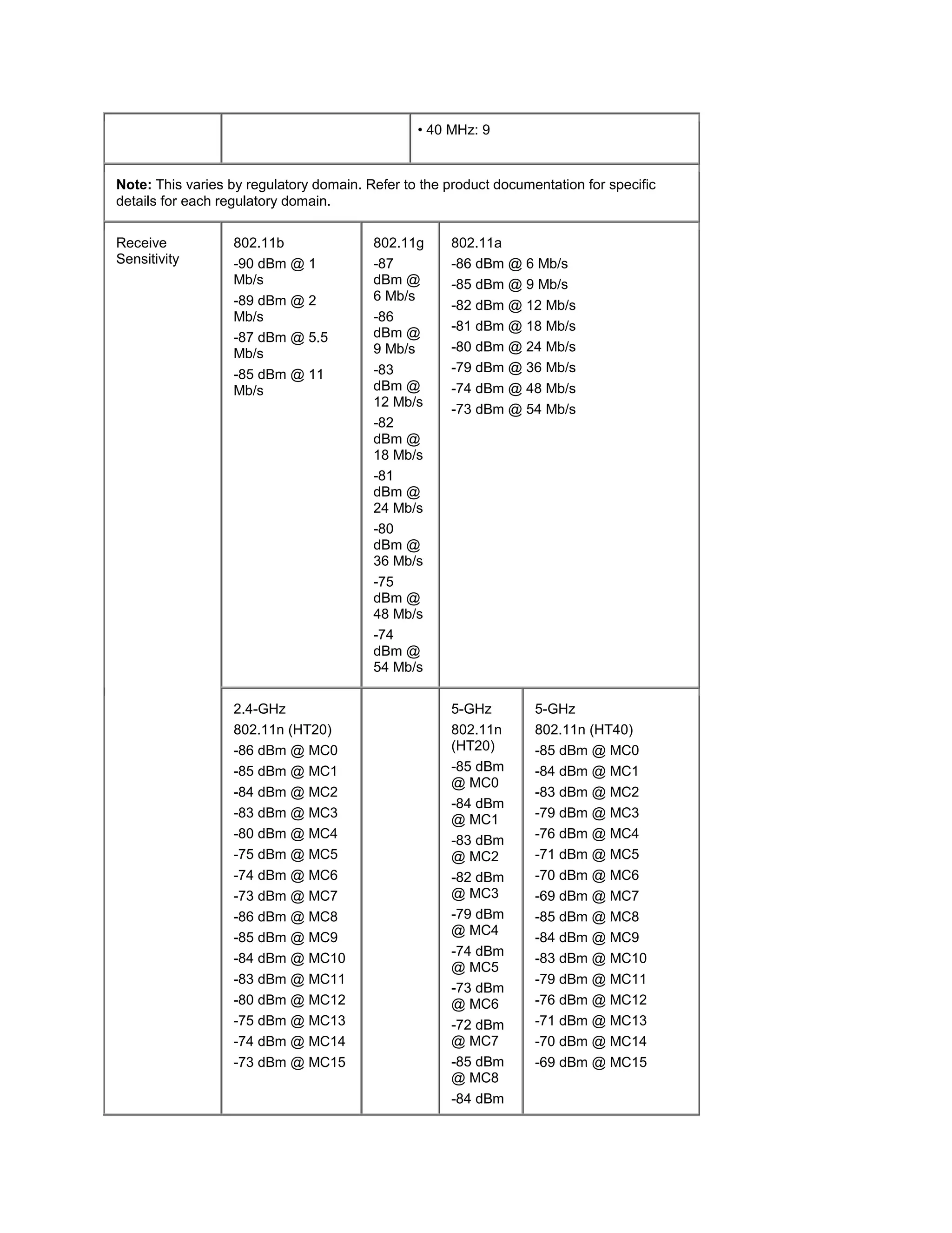 • 40 MHz: 9


Note: This varies by regulatory domain. Refer to the product documentation for specific
details for each regulatory domain.

Receive           802.11b                802.11g      802.11a
Sensitivity       -90 dBm @ 1            -87          -86 dBm @ 6 Mb/s
                  Mb/s                   dBm @        -85 dBm @ 9 Mb/s
                  -89 dBm @ 2            6 Mb/s
                                                      -82 dBm @ 12 Mb/s
                  Mb/s                   -86
                                         dBm @        -81 dBm @ 18 Mb/s
                  -87 dBm @ 5.5
                  Mb/s                   9 Mb/s       -80 dBm @ 24 Mb/s
                  -85 dBm @ 11           -83          -79 dBm @ 36 Mb/s
                  Mb/s                   dBm @        -74 dBm @ 48 Mb/s
                                         12 Mb/s
                                                      -73 dBm @ 54 Mb/s
                                         -82
                                         dBm @
                                         18 Mb/s
                                         -81
                                         dBm @
                                         24 Mb/s
                                         -80
                                         dBm @
                                         36 Mb/s
                                         -75
                                         dBm @
                                         48 Mb/s
                                         -74
                                         dBm @
                                         54 Mb/s

                  2.4-GHz                             5-GHz        5-GHz
                  802.11n (HT20)                      802.11n      802.11n (HT40)
                  -86 dBm @ MC0                       (HT20)       -85 dBm @ MC0
                  -85 dBm @ MC1                       -85 dBm      -84 dBm @ MC1
                                                      @ MC0
                  -84 dBm @ MC2                                    -83 dBm @ MC2
                                                      -84 dBm
                  -83 dBm @ MC3                       @ MC1        -79 dBm @ MC3
                  -80 dBm @ MC4                       -83 dBm      -76 dBm @ MC4
                  -75 dBm @ MC5                       @ MC2        -71 dBm @ MC5
                  -74 dBm @ MC6                       -82 dBm      -70 dBm @ MC6
                  -73 dBm @ MC7                       @ MC3        -69 dBm @ MC7
                  -86 dBm @ MC8                       -79 dBm      -85 dBm @ MC8
                                                      @ MC4
                  -85 dBm @ MC9                                    -84 dBm @ MC9
                                                      -74 dBm
                  -84 dBm @ MC10                                   -83 dBm @ MC10
                                                      @ MC5
                  -83 dBm @ MC11                                   -79 dBm @ MC11
                                                      -73 dBm
                  -80 dBm @ MC12                      @ MC6        -76 dBm @ MC12
                  -75 dBm @ MC13                      -72 dBm      -71 dBm @ MC13
                  -74 dBm @ MC14                      @ MC7        -70 dBm @ MC14
                  -73 dBm @ MC15                      -85 dBm      -69 dBm @ MC15
                                                      @ MC8
                                                      -84 dBm
 
