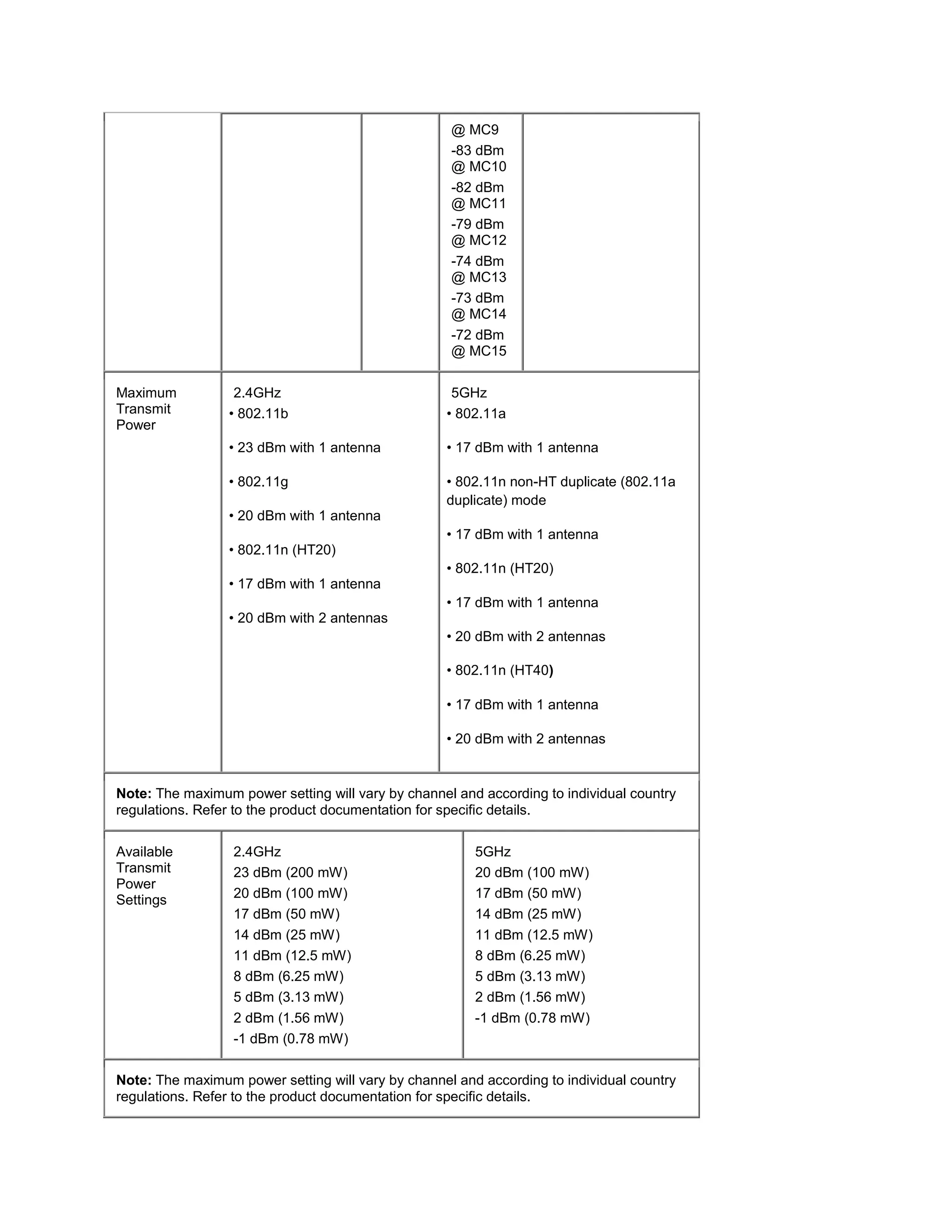 @ MC9
                                                    -83 dBm
                                                    @ MC10
                                                    -82 dBm
                                                    @ MC11
                                                    -79 dBm
                                                    @ MC12
                                                    -74 dBm
                                                    @ MC13
                                                    -73 dBm
                                                    @ MC14
                                                    -72 dBm
                                                    @ MC15

Maximum           2.4GHz                            5GHz
Transmit         • 802.11b                         • 802.11a
Power
                 • 23 dBm with 1 antenna           • 17 dBm with 1 antenna

                 • 802.11g                         • 802.11n non-HT duplicate (802.11a
                                                   duplicate) mode
                 • 20 dBm with 1 antenna
                                                   • 17 dBm with 1 antenna
                 • 802.11n (HT20)
                                                   • 802.11n (HT20)
                 • 17 dBm with 1 antenna
                                                   • 17 dBm with 1 antenna
                 • 20 dBm with 2 antennas
                                                   • 20 dBm with 2 antennas

                                                   • 802.11n (HT40)

                                                   • 17 dBm with 1 antenna

                                                   • 20 dBm with 2 antennas


Note: The maximum power setting will vary by channel and according to individual country
regulations. Refer to the product documentation for specific details.

Available         2.4GHz                                5GHz
Transmit          23 dBm (200 mW)                       20 dBm (100 mW)
Power
Settings          20 dBm (100 mW)                       17 dBm (50 mW)
                  17 dBm (50 mW)                        14 dBm (25 mW)
                  14 dBm (25 mW)                        11 dBm (12.5 mW)
                  11 dBm (12.5 mW)                      8 dBm (6.25 mW)
                  8 dBm (6.25 mW)                       5 dBm (3.13 mW)
                  5 dBm (3.13 mW)                       2 dBm (1.56 mW)
                  2 dBm (1.56 mW)                       -1 dBm (0.78 mW)
                  -1 dBm (0.78 mW)

Note: The maximum power setting will vary by channel and according to individual country
regulations. Refer to the product documentation for specific details.
 