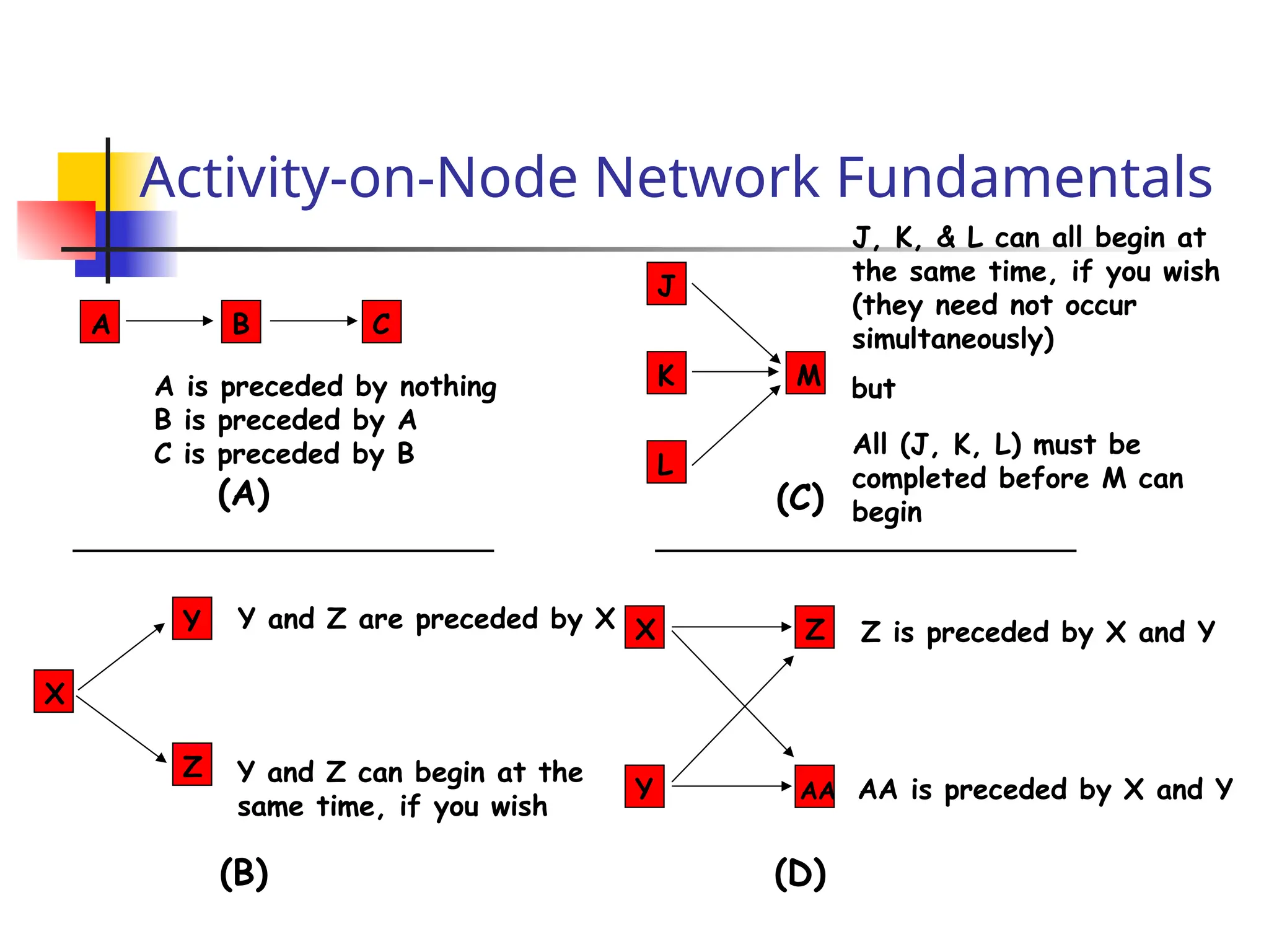 Activity-on-Node Network Fundamentals
X
Y
Z
Y and Z are preceded by X
Y and Z can begin at the
same time, if you wish
(B)
A B C
A is preceded by nothing
B is preceded by A
C is preceded by B
(A)
J
K
L
M
J, K, & L can all begin at
the same time, if you wish
(they need not occur
simultaneously)
All (J, K, L) must be
completed before M can
begin
but
X Z
AA
Y
(C)
(D)
Z is preceded by X and Y
AA is preceded by X and Y
 