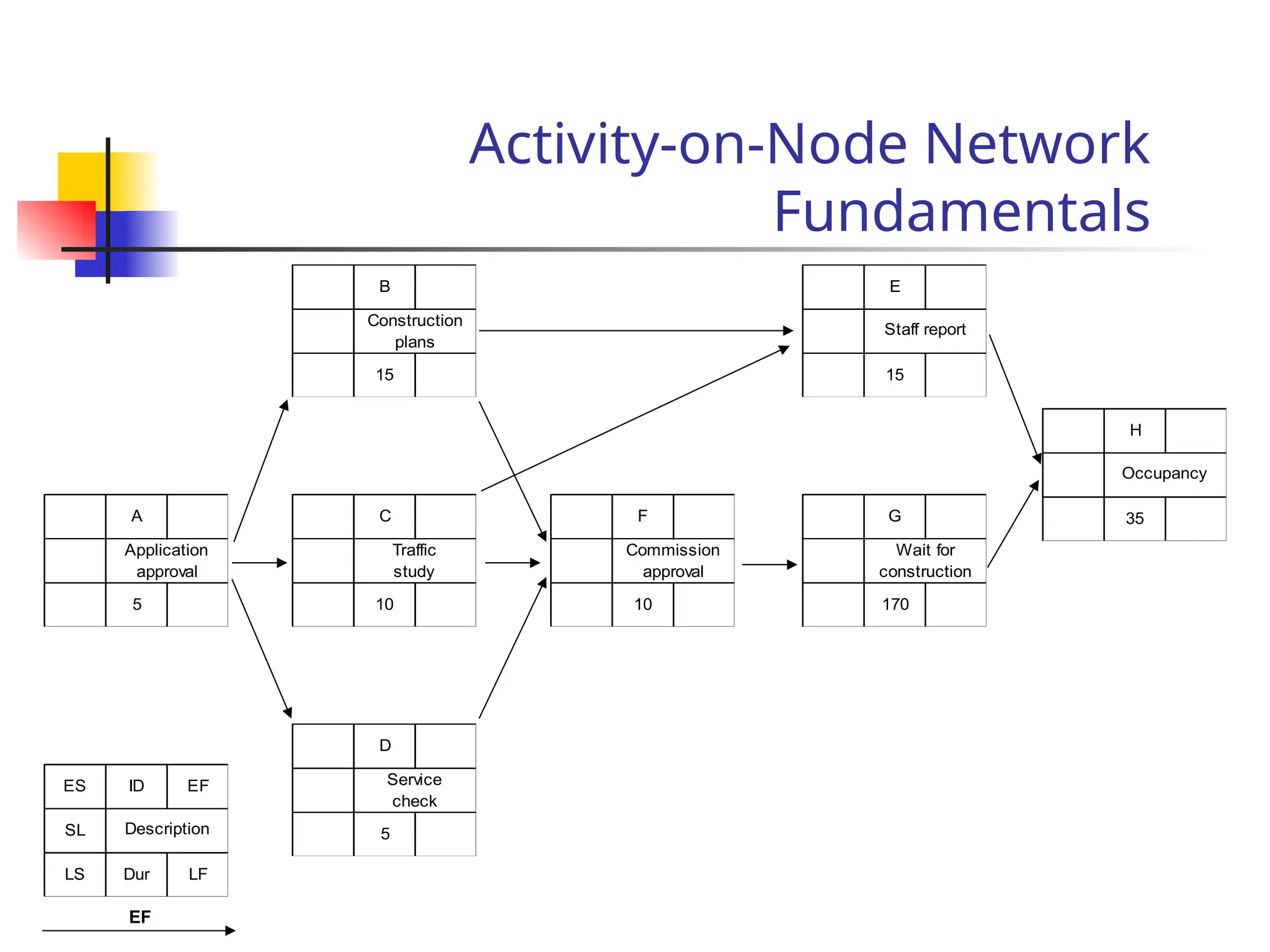 Activity-on-Node Network
Fundamentals
B
15
Construction
plans
C
10
Traffic
study
D
5
Service
check
A
5
Application
approval
ES ID EF
SL
LS Dur LF
Description
F
10
Commission
approval
G
170
Wait for
construction
H
35
Occupancy
E
15
Staff report
EF
 