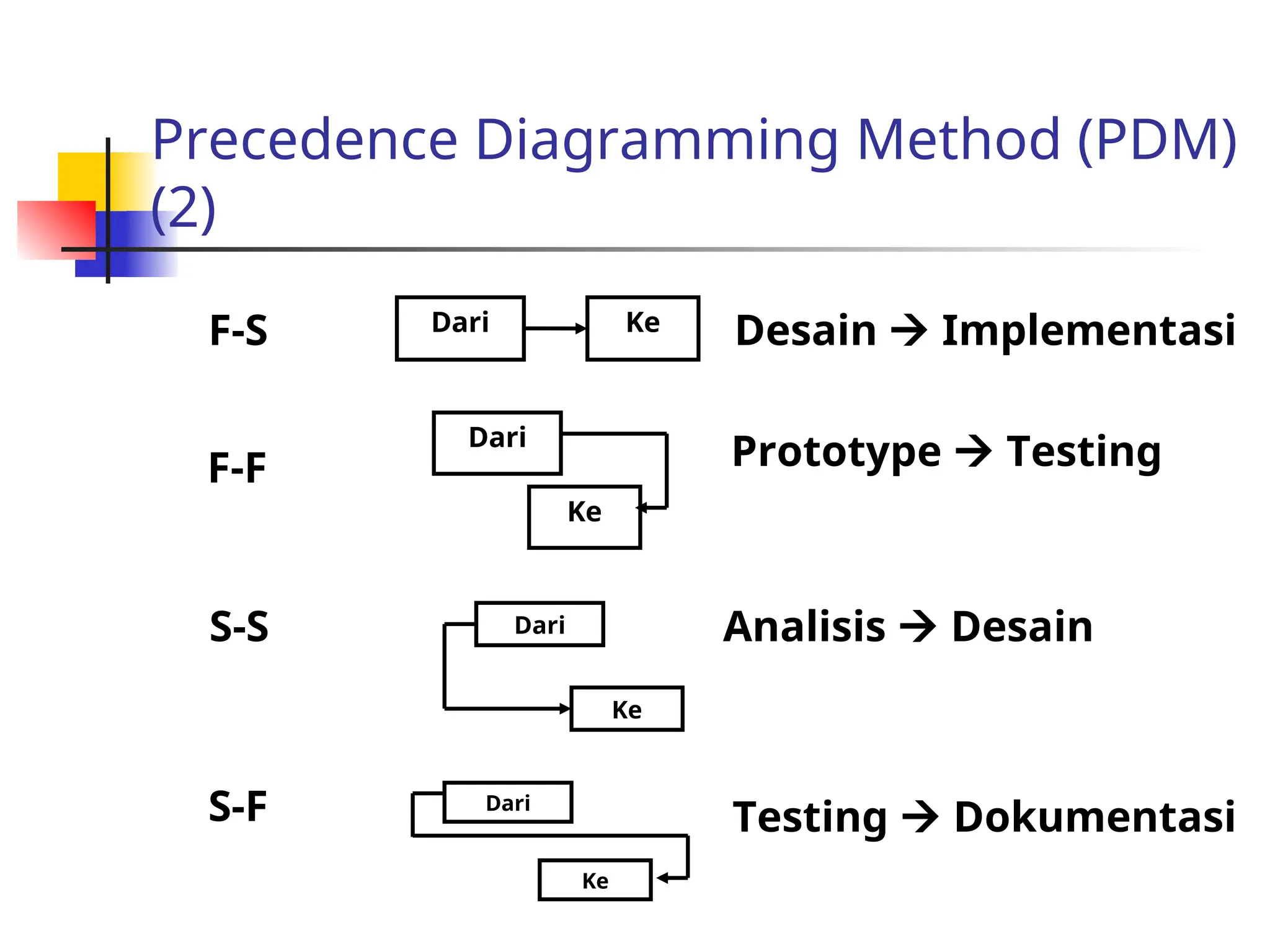 Precedence Diagramming Method (PDM)
(2)
Dari
Ke
Dari
Ke
Dari Ke
Dari
Ke
F-S
F-F
S-S
S-F
Desain  Implementasi
Prototype  Testing
Analisis  Desain
Testing  Dokumentasi
 