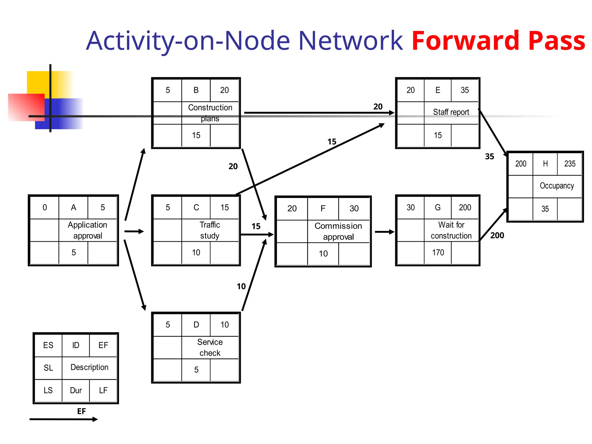 Activity-on-Node Network Forward Pass
5 B 20
15
Construction
plans
5 C 15
10
Traffic
study
5 D 10
5
Service
check
0 A 5
5
Application
approval
ES ID EF
SL
LS Dur LF
Description
20 F 30
10
Commission
approval
30 G 200
170
Wait for
construction
200 H 235
35
Occupancy
20 E 35
15
Staff report
EF
20
15
20
15
200
35
10
 