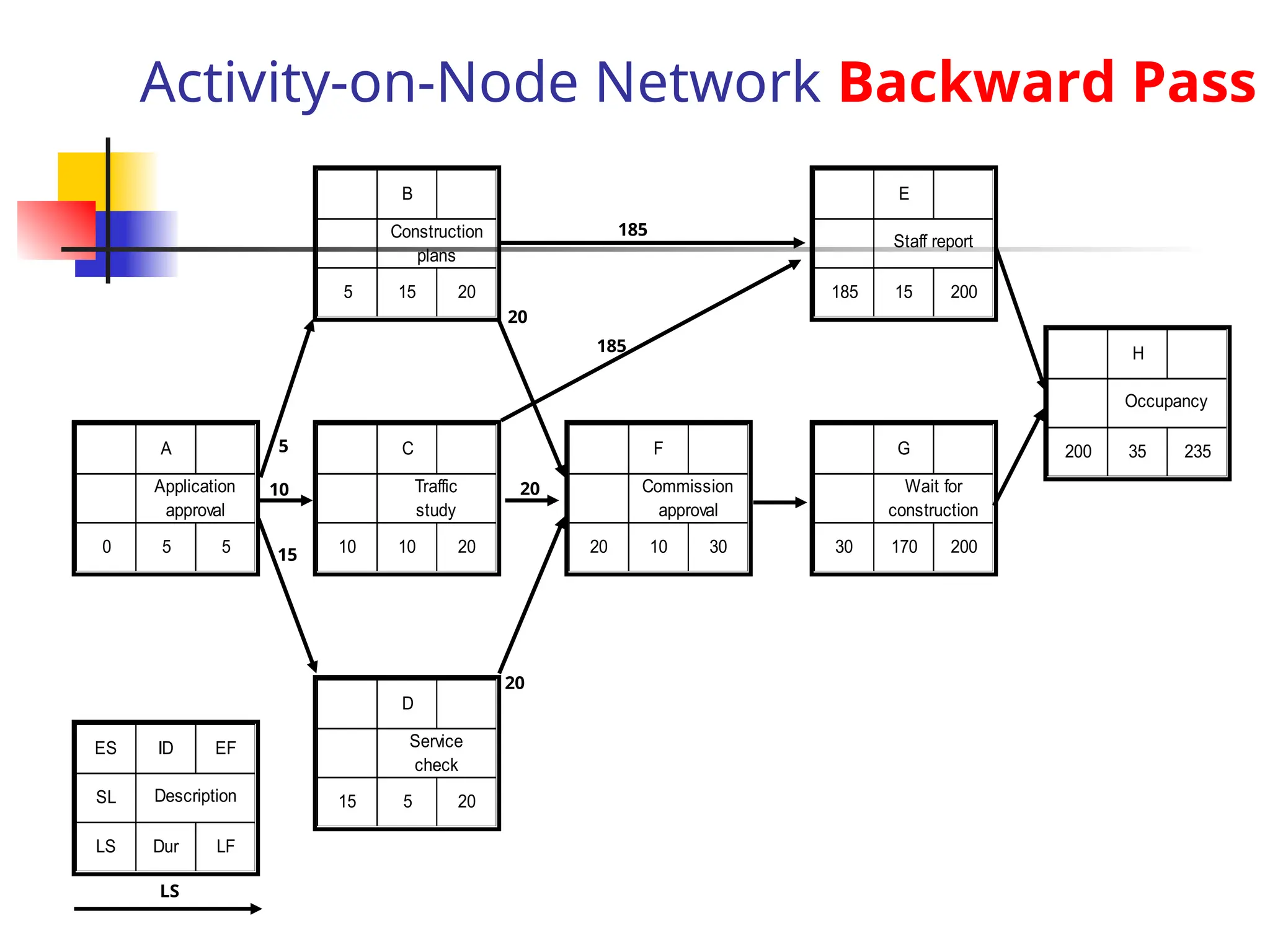 Activity-on-Node Network Backward Pass
B
5 15 20
Construction
plans
C
10 10 20
Traffic
study
D
15 5 20
Service
check
A
0 5 5
Application
approval
ES ID EF
SL
LS Dur LF
Description
F
20 10 30
Commission
approval
G
30 170 200
Wait for
construction
H
200 35 235
Occupancy
E
185 15 200
Staff report
LS
20
20
185
185
10
15
5
20
 
