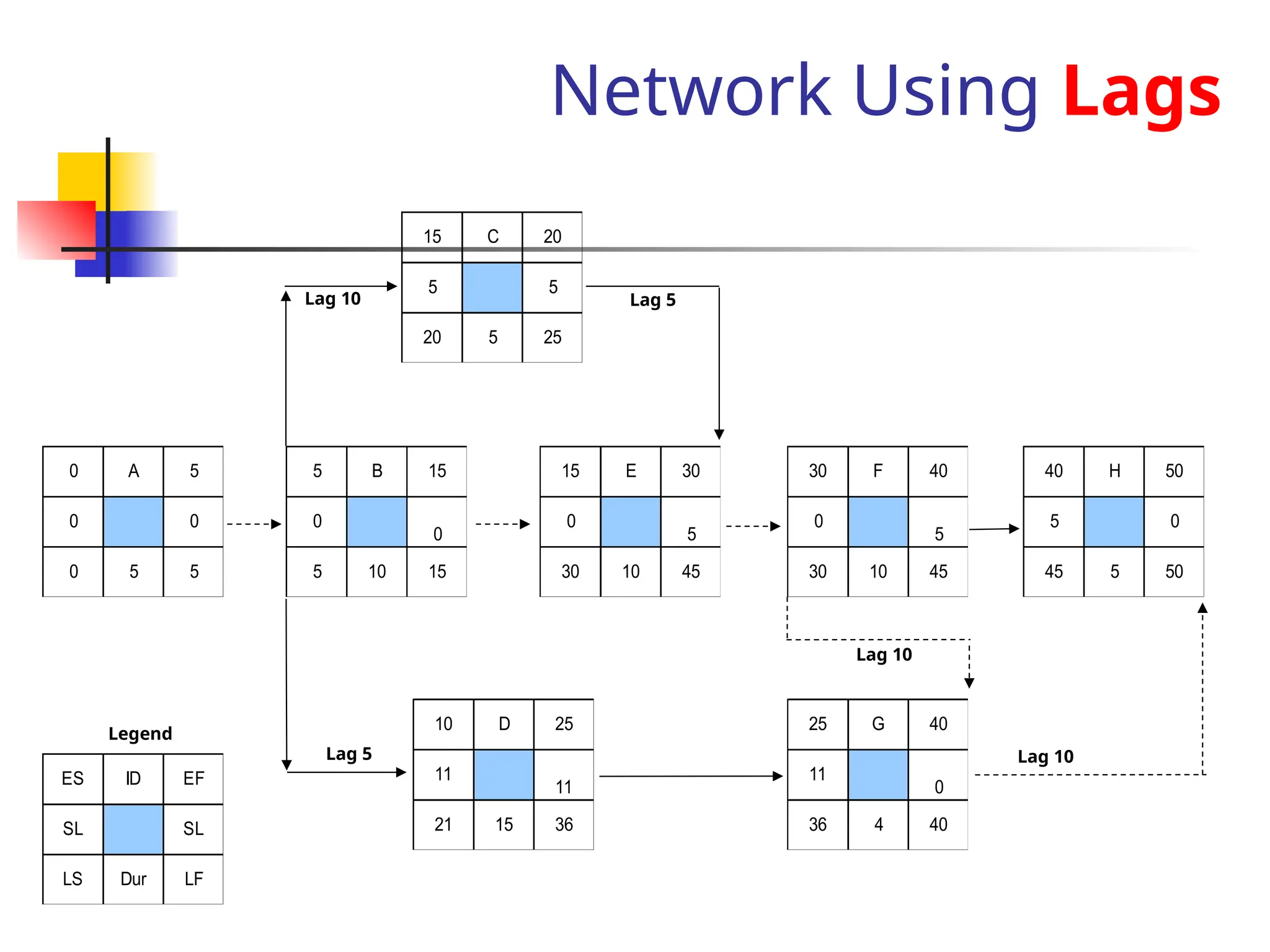Network Using Lags
5 B 15
0
0
5 10 15
10 D 25
11
11
21 15 36
0 A 5
0 0
0 5 5
ES ID EF
SL SL
LS Dur LF
15 E 30
0
5
30 10 45
30 F 40
0
5
30 10 45
40 H 50
5 0
45 5 50
15 C 20
5 5
20 5 25
Legend
25 G 40
11
0
36 4 40
Lag 5
Lag 10
Lag 10
Lag 5
Lag 10
 