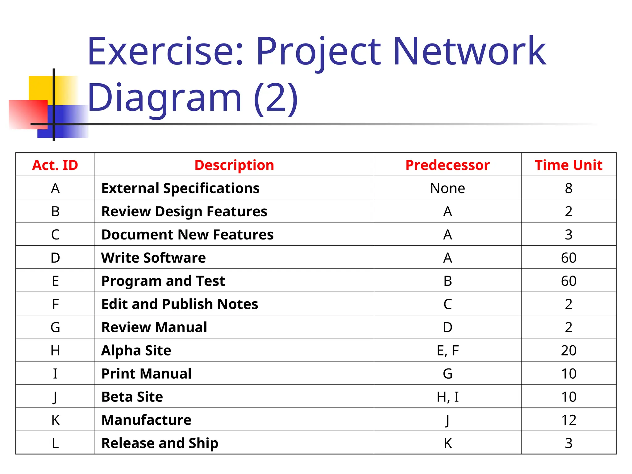 Exercise: Project Network
Diagram (2)
Act. ID Description Predecessor Time Unit
A External Specifications None 8
B Review Design Features A 2
C Document New Features A 3
D Write Software A 60
E Program and Test B 60
F Edit and Publish Notes C 2
G Review Manual D 2
H Alpha Site E, F 20
I Print Manual G 10
J Beta Site H, I 10
K Manufacture J 12
L Release and Ship K 3
 