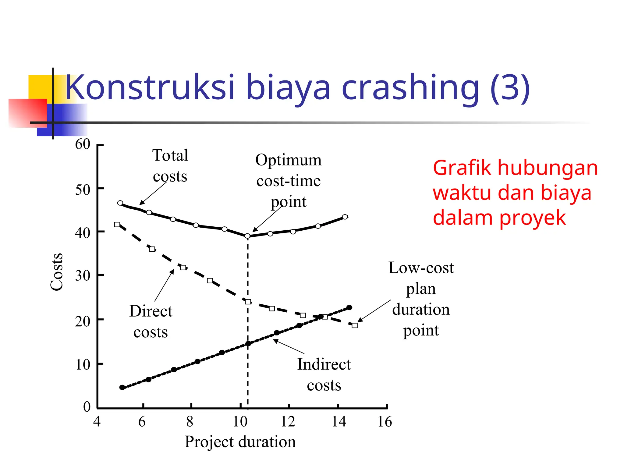 Konstruksi biaya crashing (3)
60
50
40
30
20
10
0
4 6 8 10 12 14 16
Total
costs
Optimum
cost-time
point
Direct
costs
Indirect
costs
Low-cost
plan
duration
point
Project duration
Costs
Grafik hubungan
waktu dan biaya
dalam proyek
 