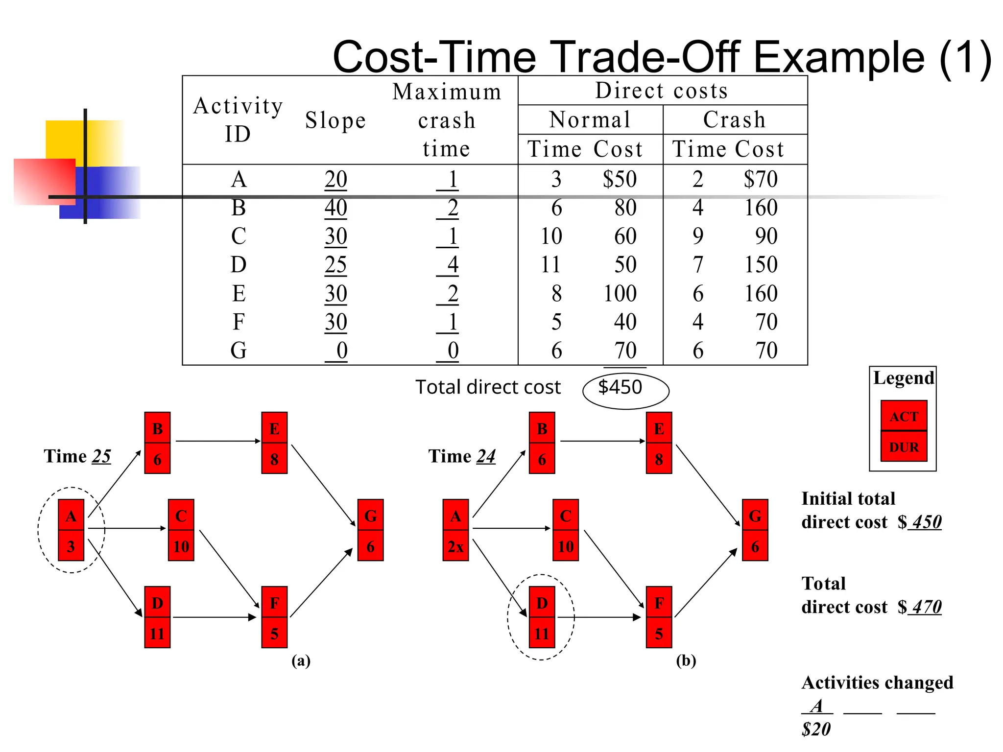 Cost-Time Trade-Off Example (1)
Direct costs
Normal Crash
Activity
ID
Slope
Maximum
crash
time Time Cost Time Cost
A
B
C
D
E
F
G
20
40
30
25
30
30
0
1
2
1
4
2
1
0
3 $50
6 80
10 60
11 50
8 100
5 40
6 70
2 $70
4 160
9 90
7 150
6 160
4 70
6 70
Total direct cost $450
A
3
B
6
C
10
D
11
E
8
F
5
G
6
(a)
Time 25
A
2x
B
6
C
10
D
11
E
8
F
5
G
6
(b)
Time 24
Legend
ACT
DUR
Initial total
direct cost $ 450
Total
direct cost $ 470
Activities changed
A
$20
 