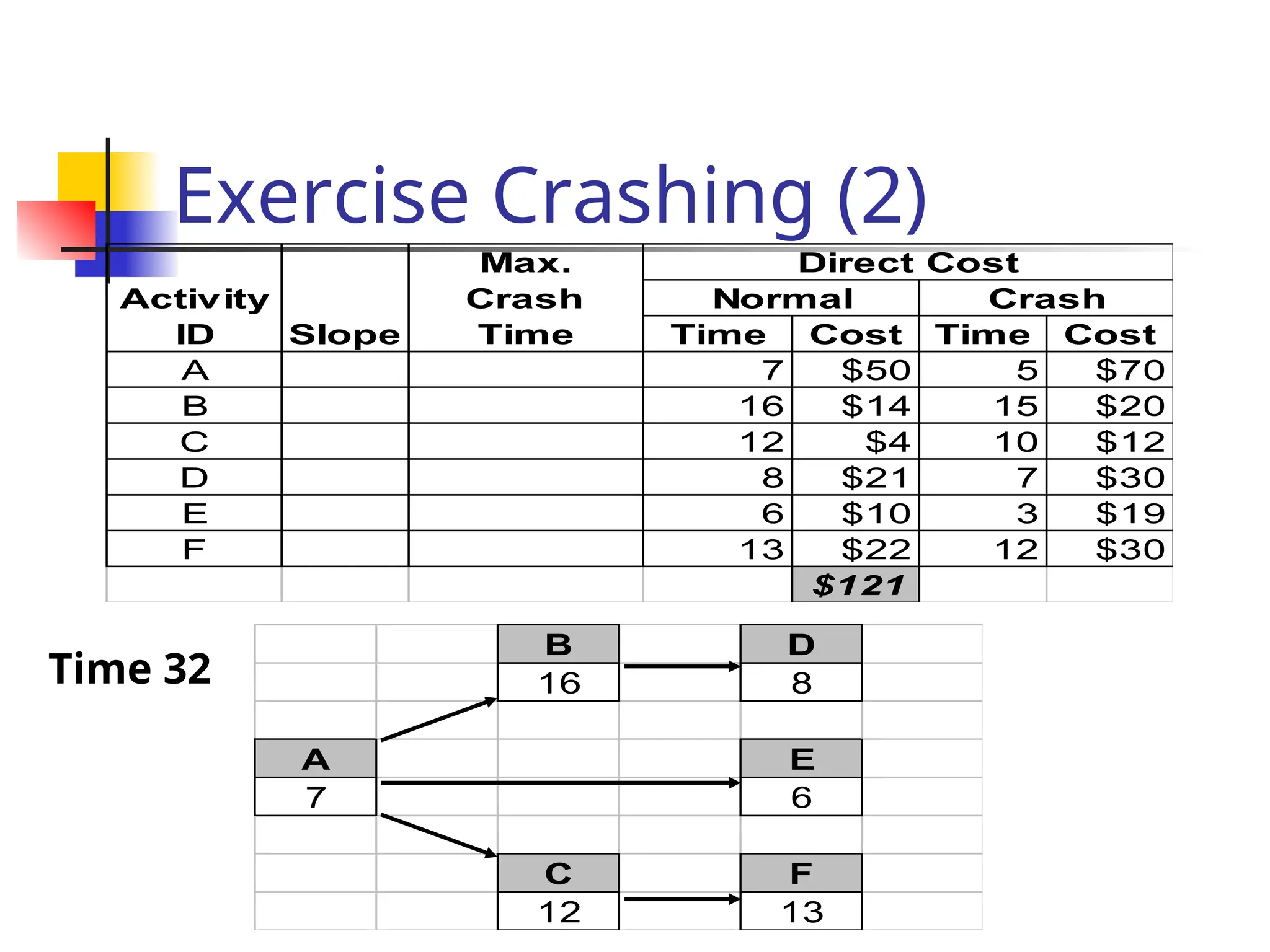 Exercise Crashing (2)
Time Cost Time Cost
A 7 $50 5 $70
B 16 $14 15 $20
C 12 $4 10 $12
D 8 $21 7 $30
E 6 $10 3 $19
F 13 $22 12 $30
$121
Direct Cost
Normal Crash
Activity
ID Slope
Max.
Crash
Time
B D
16 8
A E
7 6
C F
12 13
Time 32
 