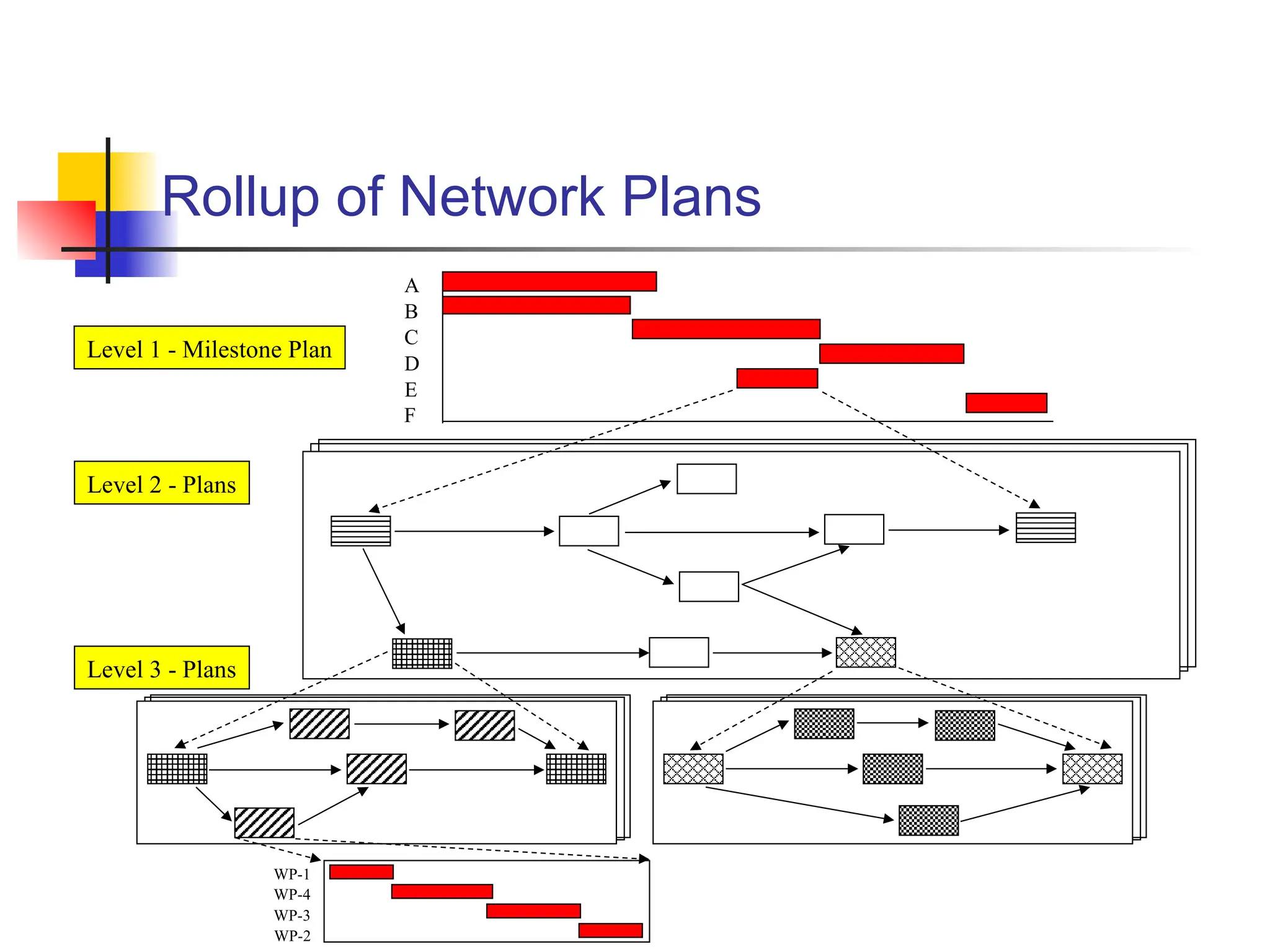 Rollup of Network Plans
WP-2
A
B
C
D
E
F
WP-1
WP-4
WP-3
Level 1 - Milestone Plan
Level 2 - Plans
Level 3 - Plans
 