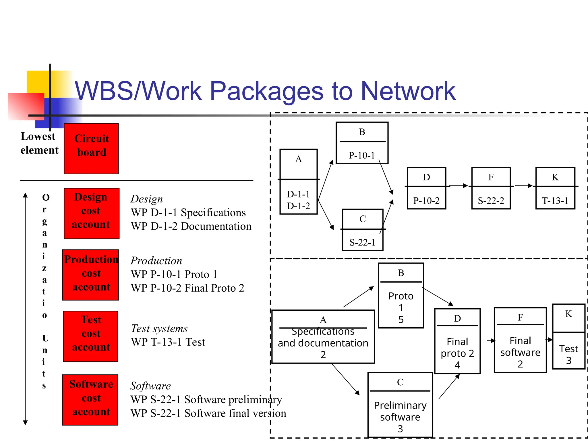 WBS/Work Packages to Network
Circuit
board
Design
cost
account
Production
cost
account
Test
cost
account
Software
cost
account
Lowest
element
O
r
g
a
n
i
z
a
t
i
o
U
n
i
t
s
Design
WP D-1-1 Specifications
WP D-1-2 Documentation
Production
WP P-10-1 Proto 1
WP P-10-2 Final Proto 2
Test systems
WP T-13-1 Test
Software
WP S-22-1 Software preliminary
WP S-22-1 Software final version
B
Proto
1
5 D
Final
proto 2
4
A
Specifications
and documentation
2
C
Preliminary
software
3
F
Final
software
2
K
Test
3
A
D-1-1
D-1-2
B
P-10-1
D
P-10-2
F
S-22-2
K
T-13-1
C
S-22-1
 