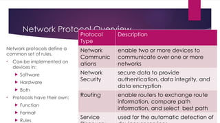 Network Protocol Overview
Network protocols define a
common set of rules.
• Can be implemented on
devices in:
 Software
 Hardware
 Both
• Protocols have their own:
 Function
 Format
 Rules
Protocol
Type
Description
Network
Communic
ations
enable two or more devices to
communicate over one or more
networks
Network
Security
secure data to provide
authentication, data integrity, and
data encryption
Routing enable routers to exchange route
information, compare path
information, and select best path
Service used for the automatic detection of
 