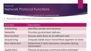 Protocols
Network Protocol Functions
• Devices use agreed-upon protocols to communicate .
• Protocols may have may have one or functions.
Function Description
Addressing Identifies sender and receiver
Reliability Provides guaranteed delivery
Flow Control Ensures data flows at an efficient rate
Sequencing Uniquely labels each transmitted segment of data
Error Detection Determines if data became corrupted during
transmission
Application Process-to-process communications between
 