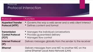 Protocols
Protocol Interaction
Protocol Function
Hypertext Transfer
Protocol (HTTP)
 Governs the way a web server and a web client interact
 Defines content and format
Transmission
Control Protocol
(TCP)
 Manages the individual conversations
 Provides guaranteed delivery
 Manages flow control
Internet Protocol
(IP)
Delivers messages globally from the sender to the receiver
Ethernet Delivers messages from one NIC to another NIC on the
same Ethernet Local Area Network (LAN)
 