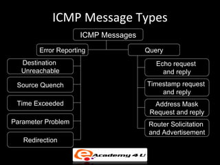 ICMP Message Types
                     ICMP Messages
        Error Reporting              Query
  Destination                           Echo request
  Unreachable                             and reply
 Source Quench                       Timestamp request
                                         and reply
 Time Exceeded                         Address Mask
                                      Request and reply
Parameter Problem                     Router Solicitation
                                      and Advertisement
   Redirection
 