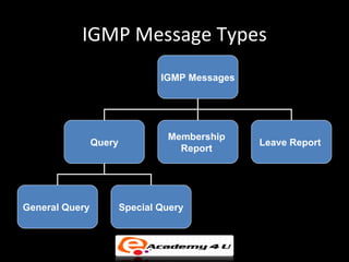 IGMP Message Types
                                IGMP Messages




                                 Membership
                Query                           Leave Report
                                   Report




General Query           Special Query
 